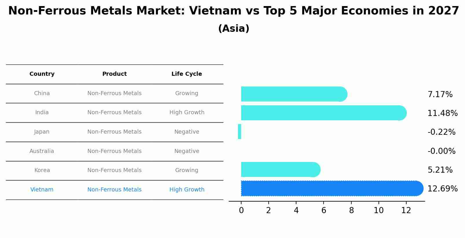 Non-Ferrous Metals Market: Vietnam vs Top 5 Major Economies in 2027 (Asia)