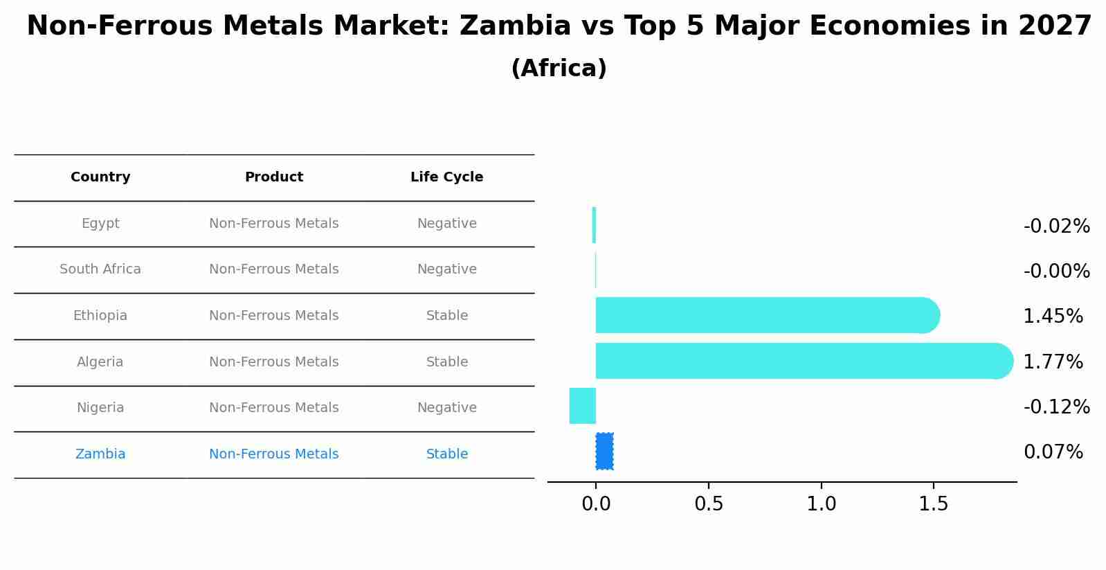Non-Ferrous Metals Market: Zambia vs Top 5 Major Economies in 2027 (Africa)