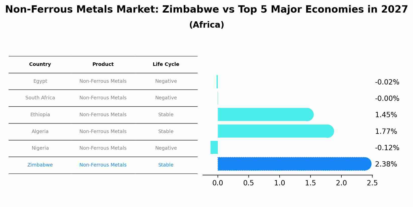 Non-Ferrous Metals Market: Zimbabwe vs Top 5 Major Economies in 2027 (Africa)
