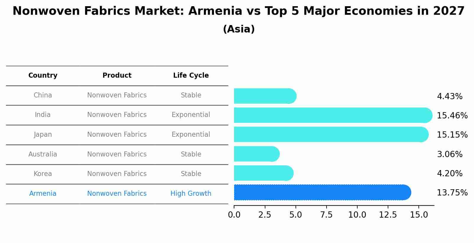 Nonwoven Fabrics Market: Armenia vs Top 5 Major Economies in 2027 (Asia)