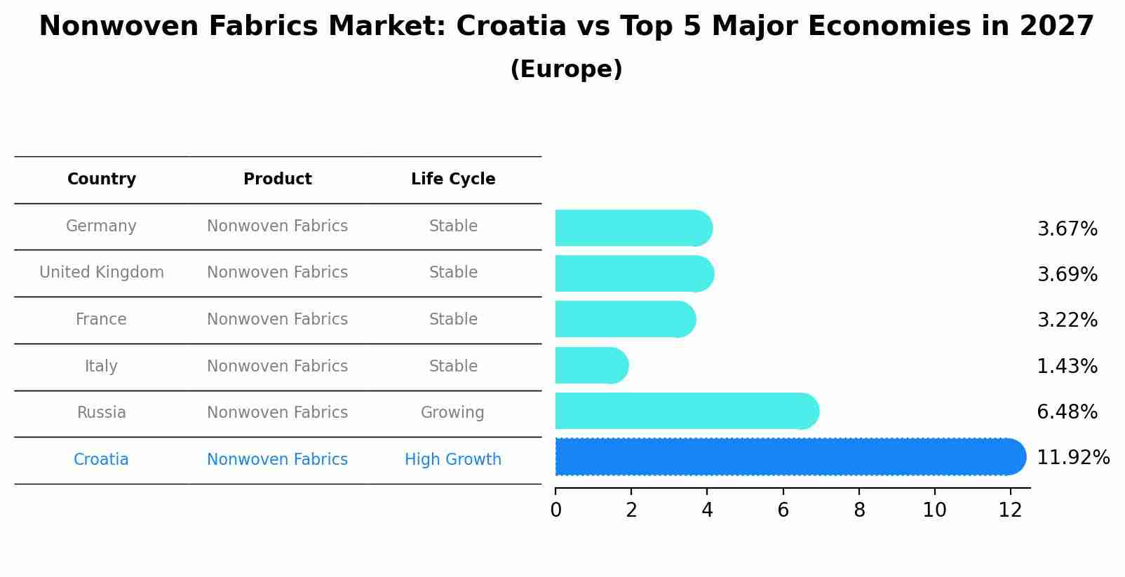 Nonwoven Fabrics Market: Croatia vs Top 5 Major Economies in 2027 (Europe)