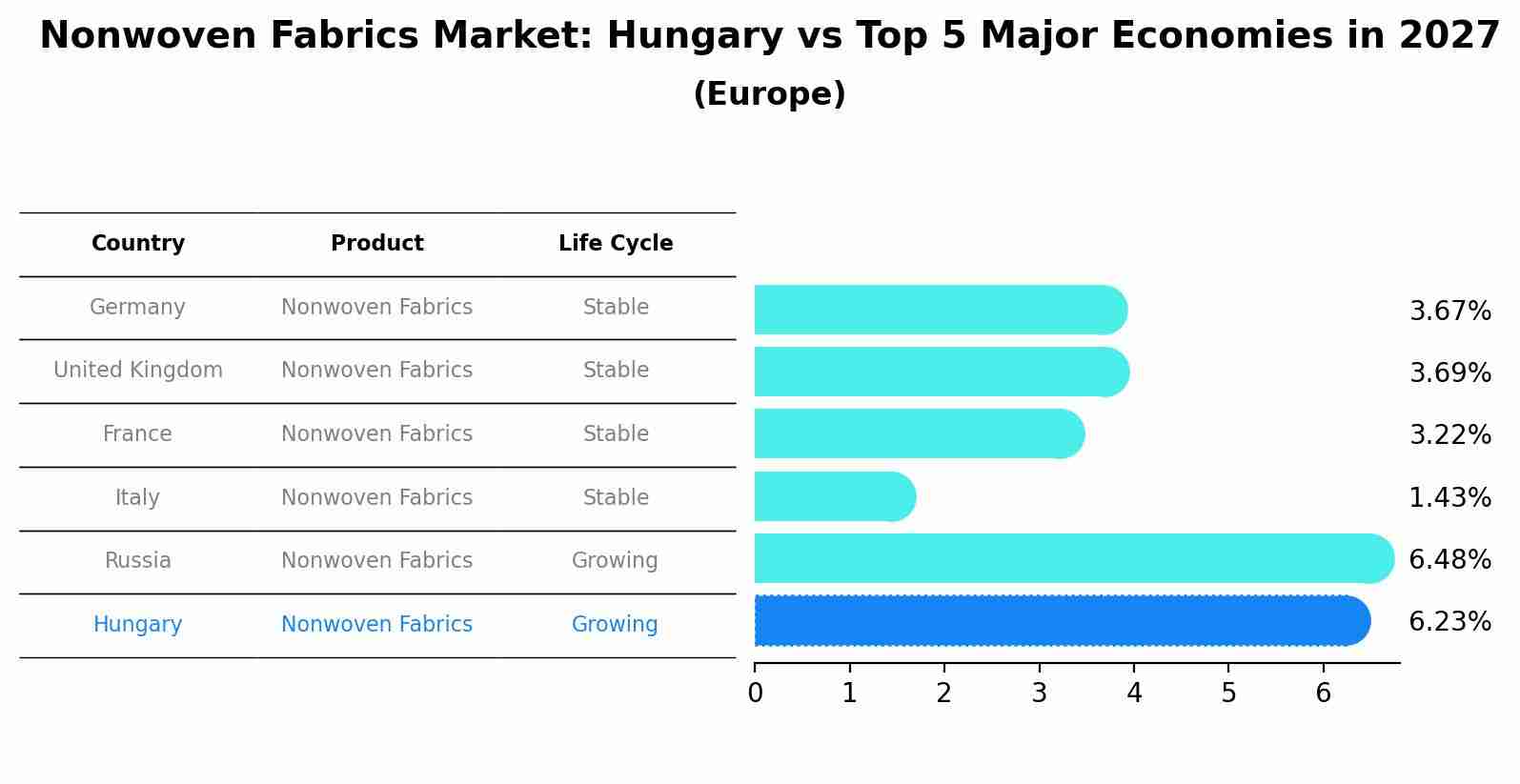 Nonwoven Fabrics Market: Hungary vs Top 5 Major Economies in 2027 (Europe)