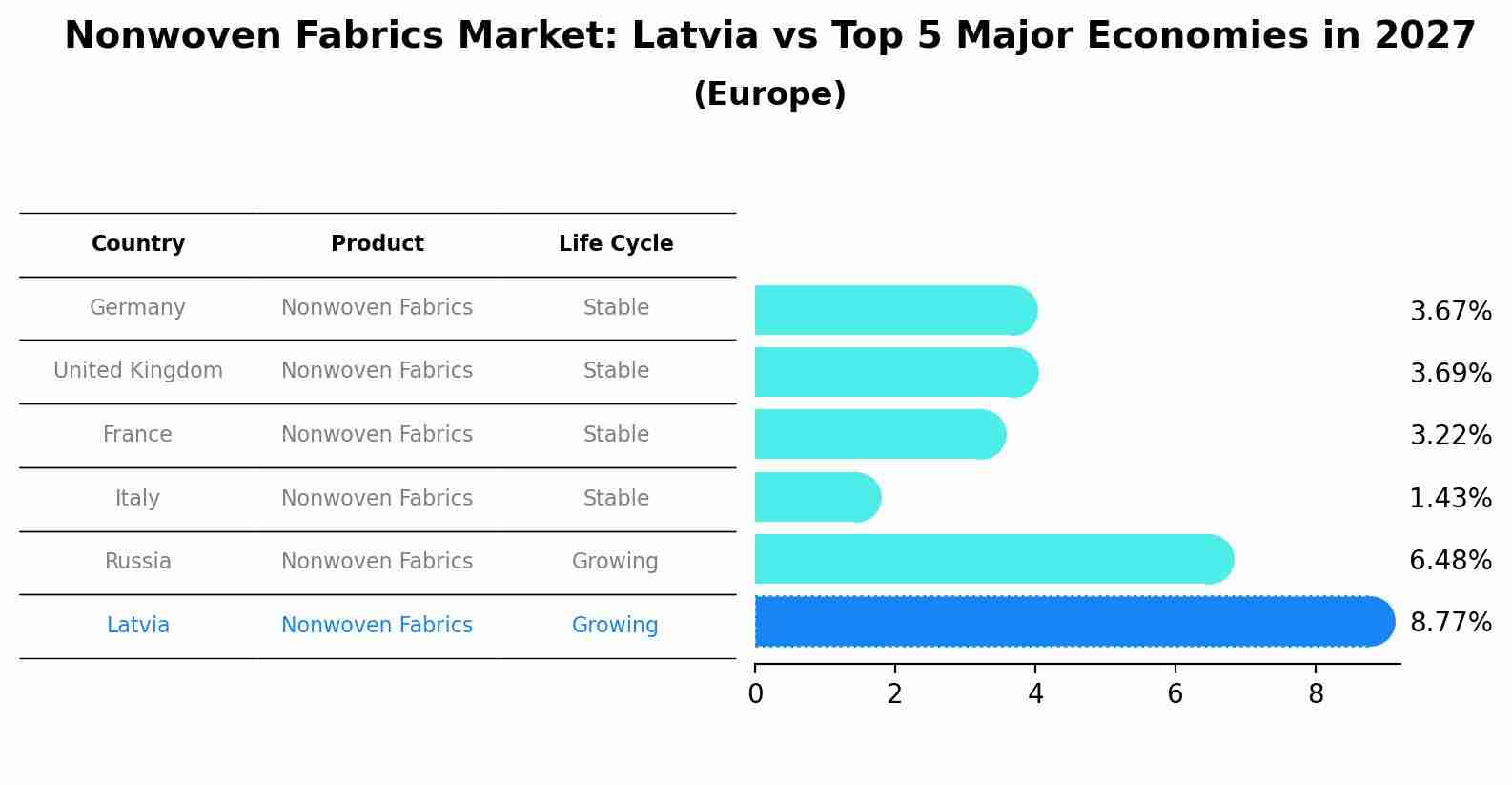 Nonwoven Fabrics Market: Latvia vs Top 5 Major Economies in 2027 (Europe)