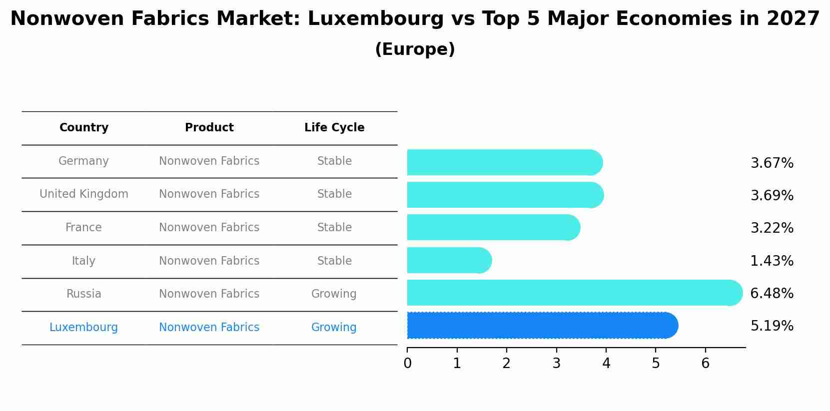 Nonwoven Fabrics Market: Luxembourg vs Top 5 Major Economies in 2027 (Europe)