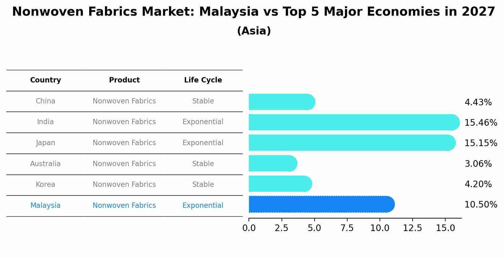 Nonwoven Fabrics Market: Malaysia vs Top 5 Major Economies in 2027 (Asia)