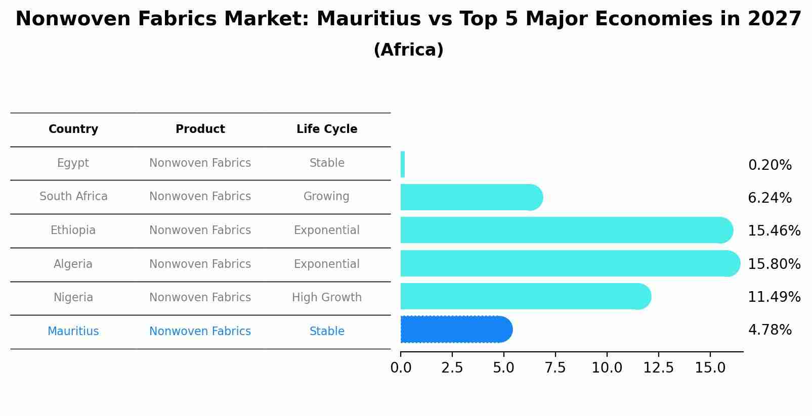 Nonwoven Fabrics Market: Mauritius vs Top 5 Major Economies in 2027 (Africa)