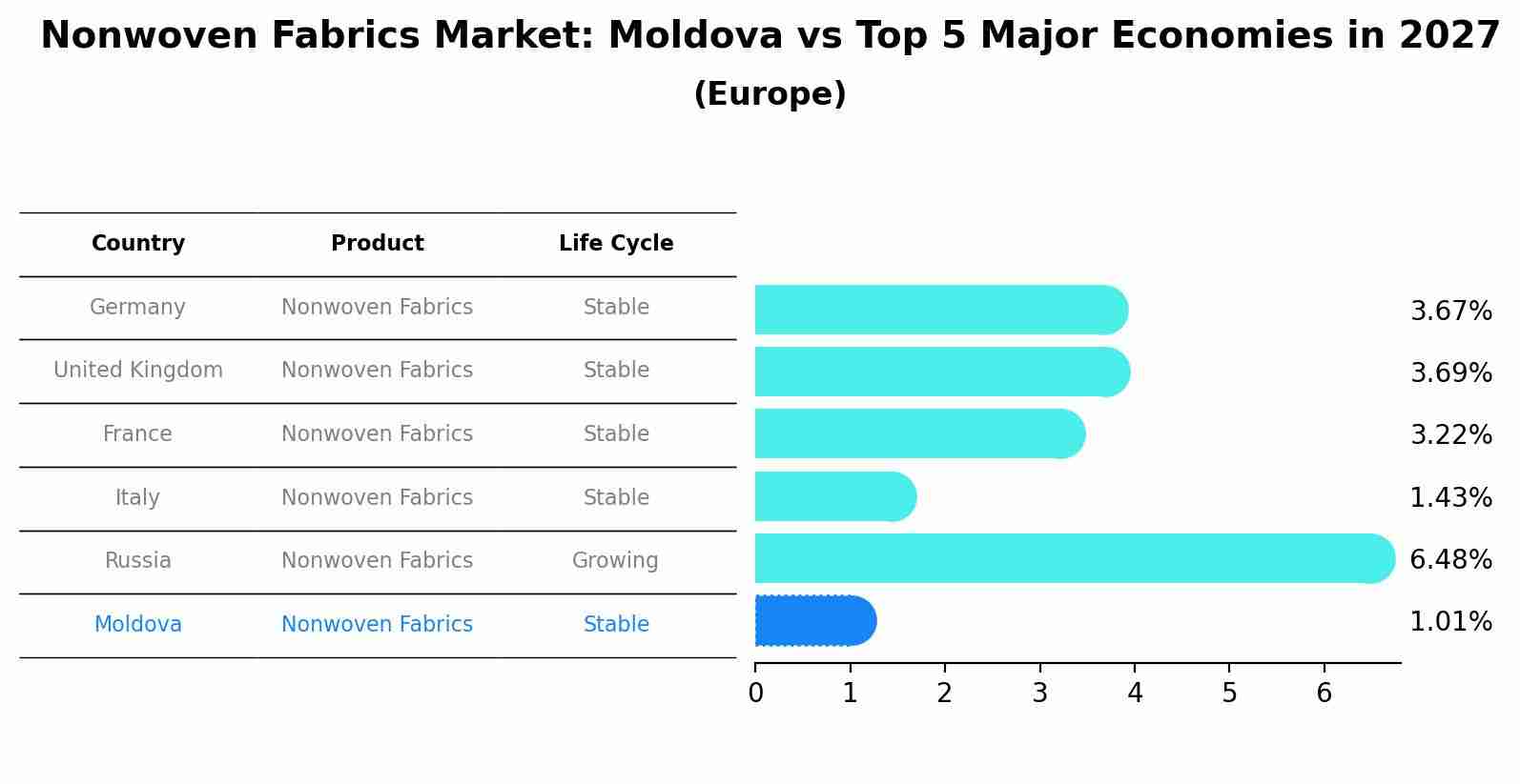Nonwoven Fabrics Market: Moldova vs Top 5 Major Economies in 2027 (Europe)