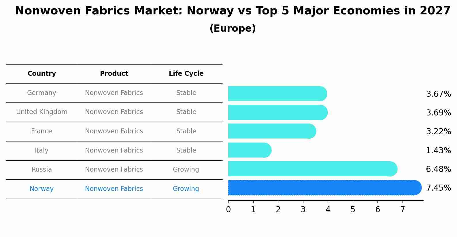 Nonwoven Fabrics Market: Norway vs Top 5 Major Economies in 2027 (Europe)