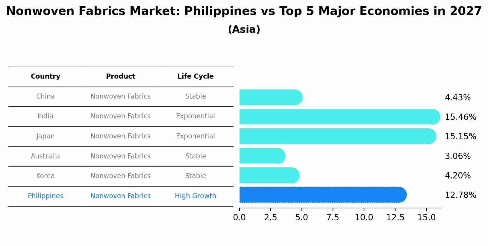 Nonwoven Fabrics Market: Philippines vs Top 5 Major Economies in 2027 (Asia)