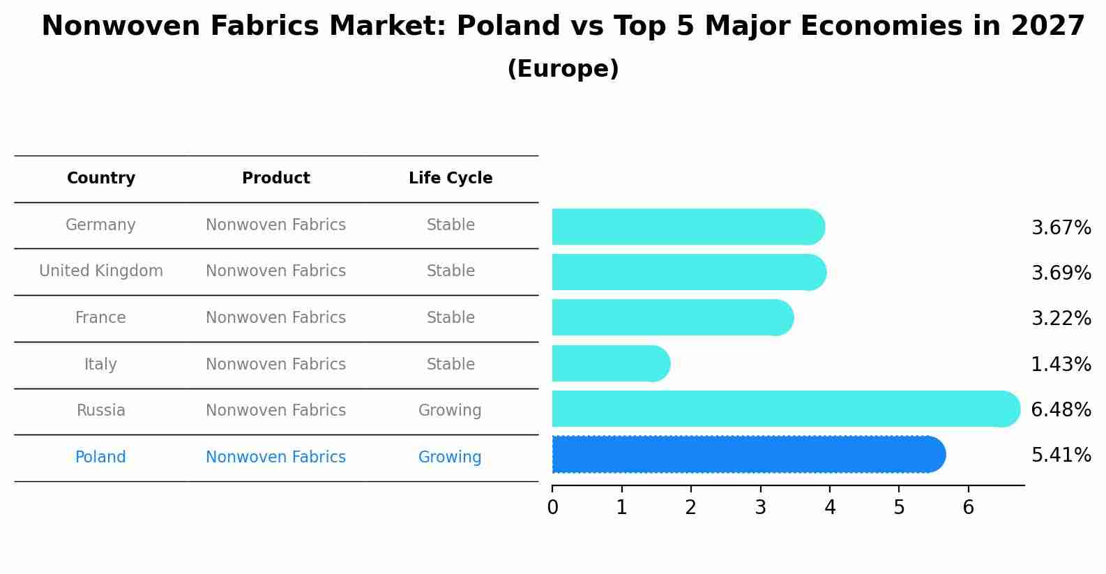 Nonwoven Fabrics Market: Poland vs Top 5 Major Economies in 2027 (Europe)