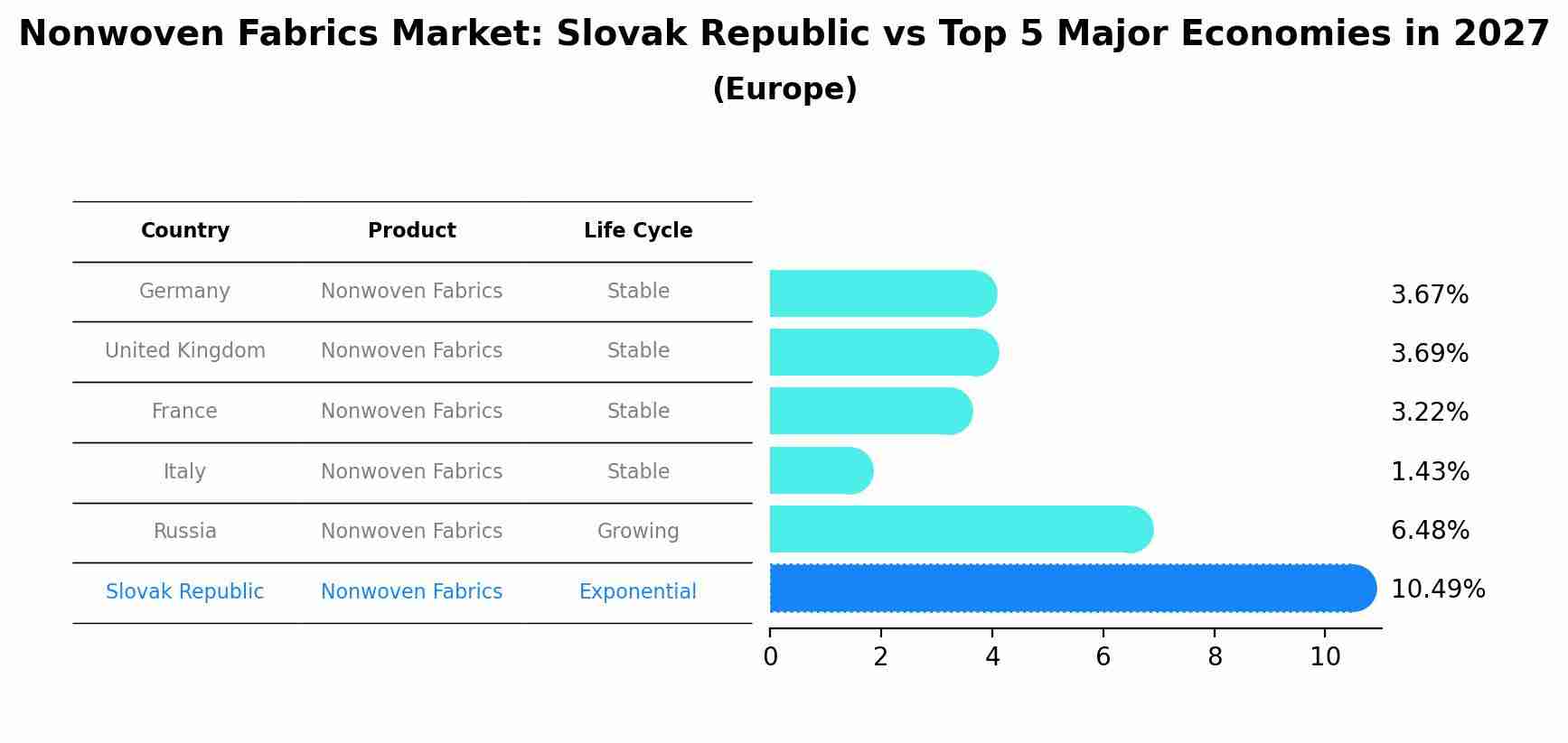Nonwoven Fabrics Market: Slovak Republic vs Top 5 Major Economies in 2027 (Europe)
