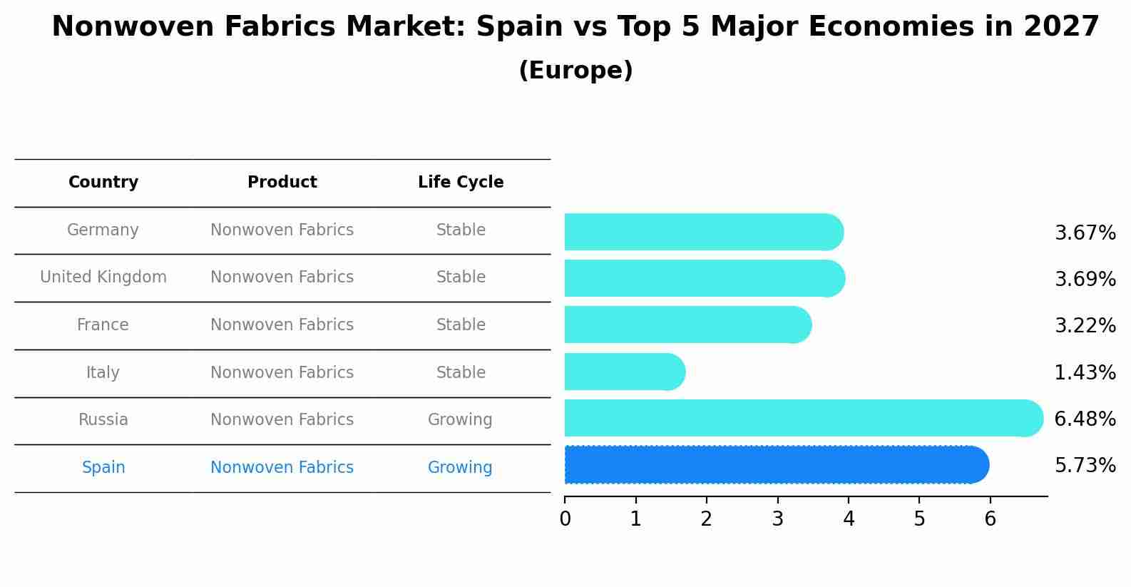 Nonwoven Fabrics Market: Spain vs Top 5 Major Economies in 2027 (Europe)