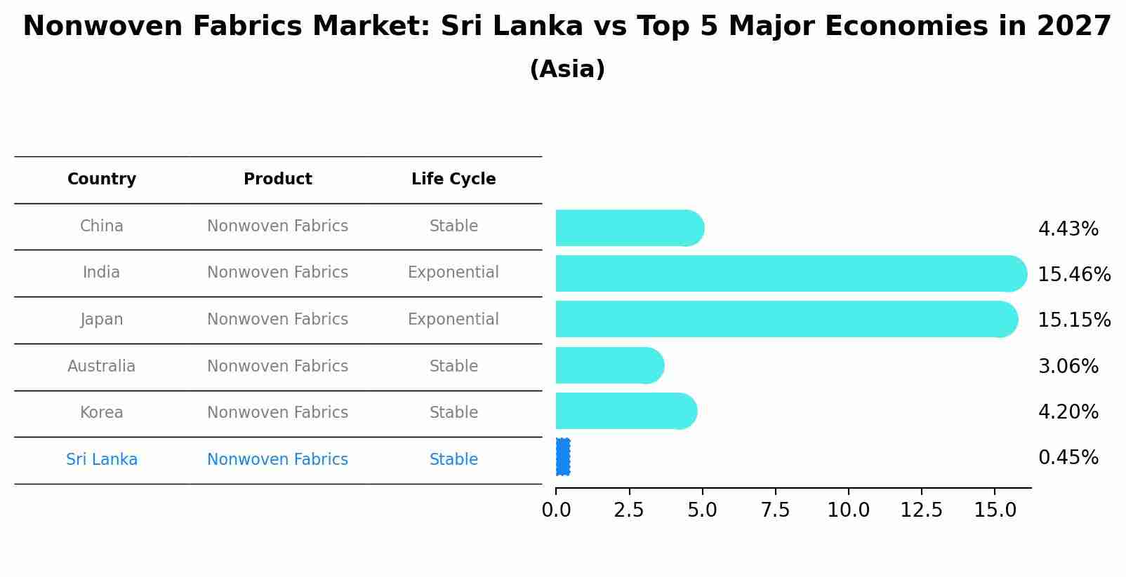 Nonwoven Fabrics Market: Sri Lanka vs Top 5 Major Economies in 2027 (Asia)