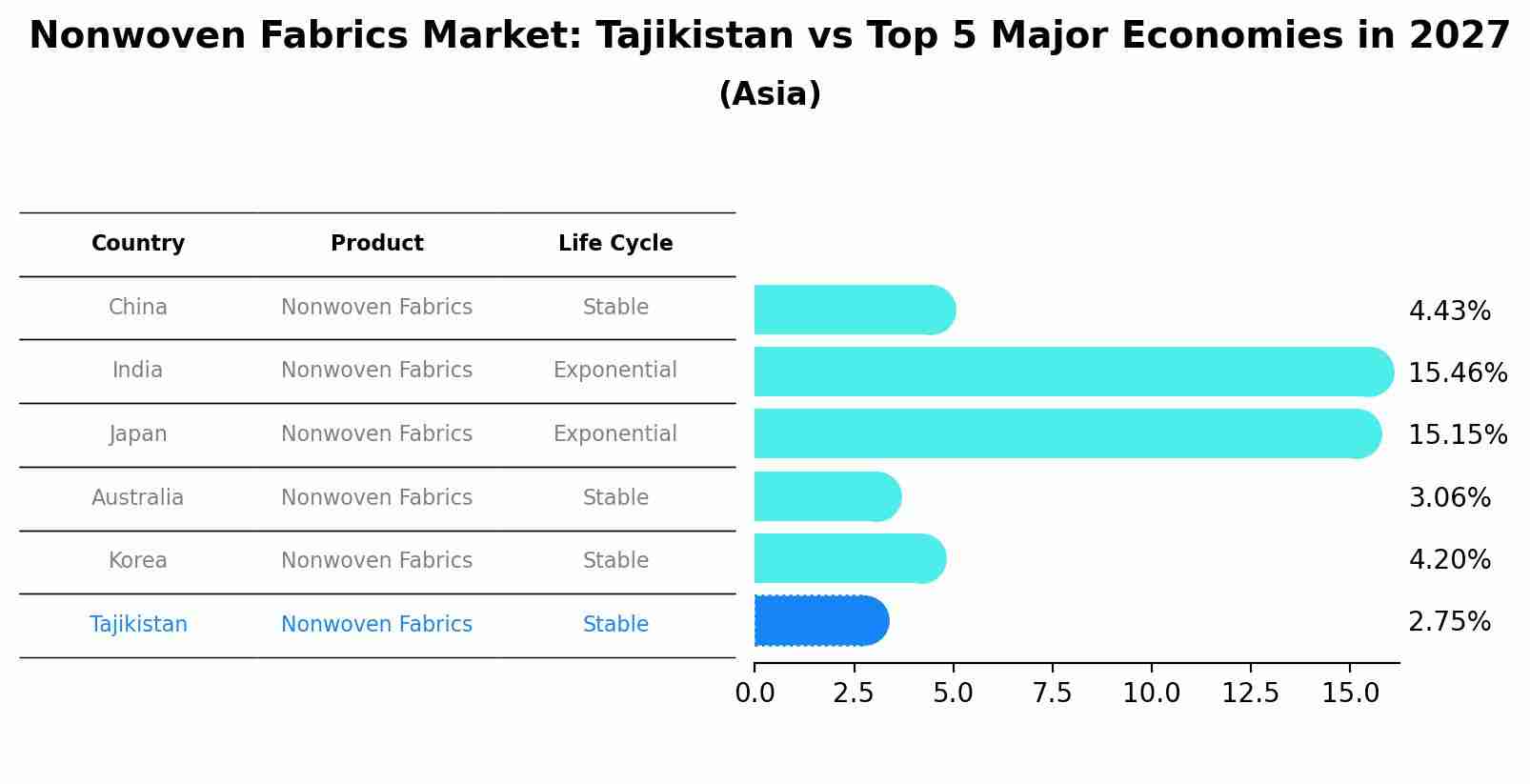 Nonwoven Fabrics Market: Tajikistan vs Top 5 Major Economies in 2027 (Asia)