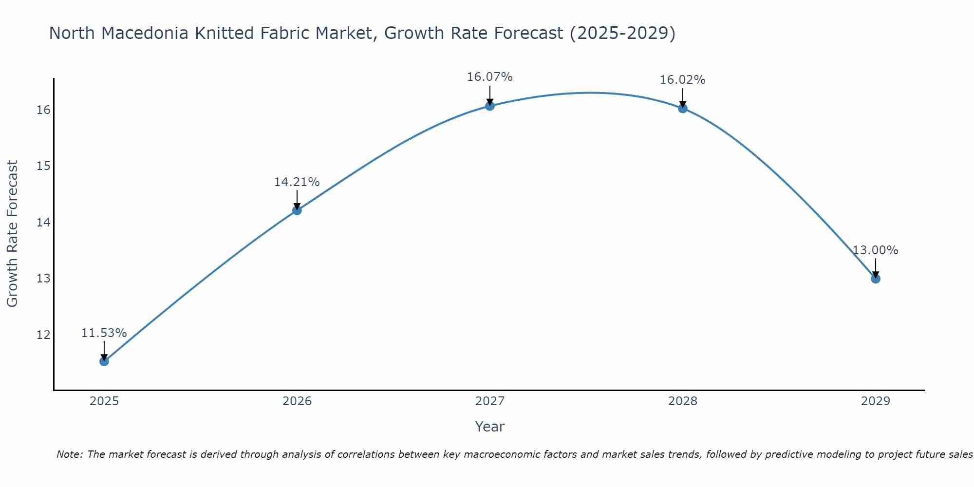 North Macedonia Knitted Fabric Market Growth Rate