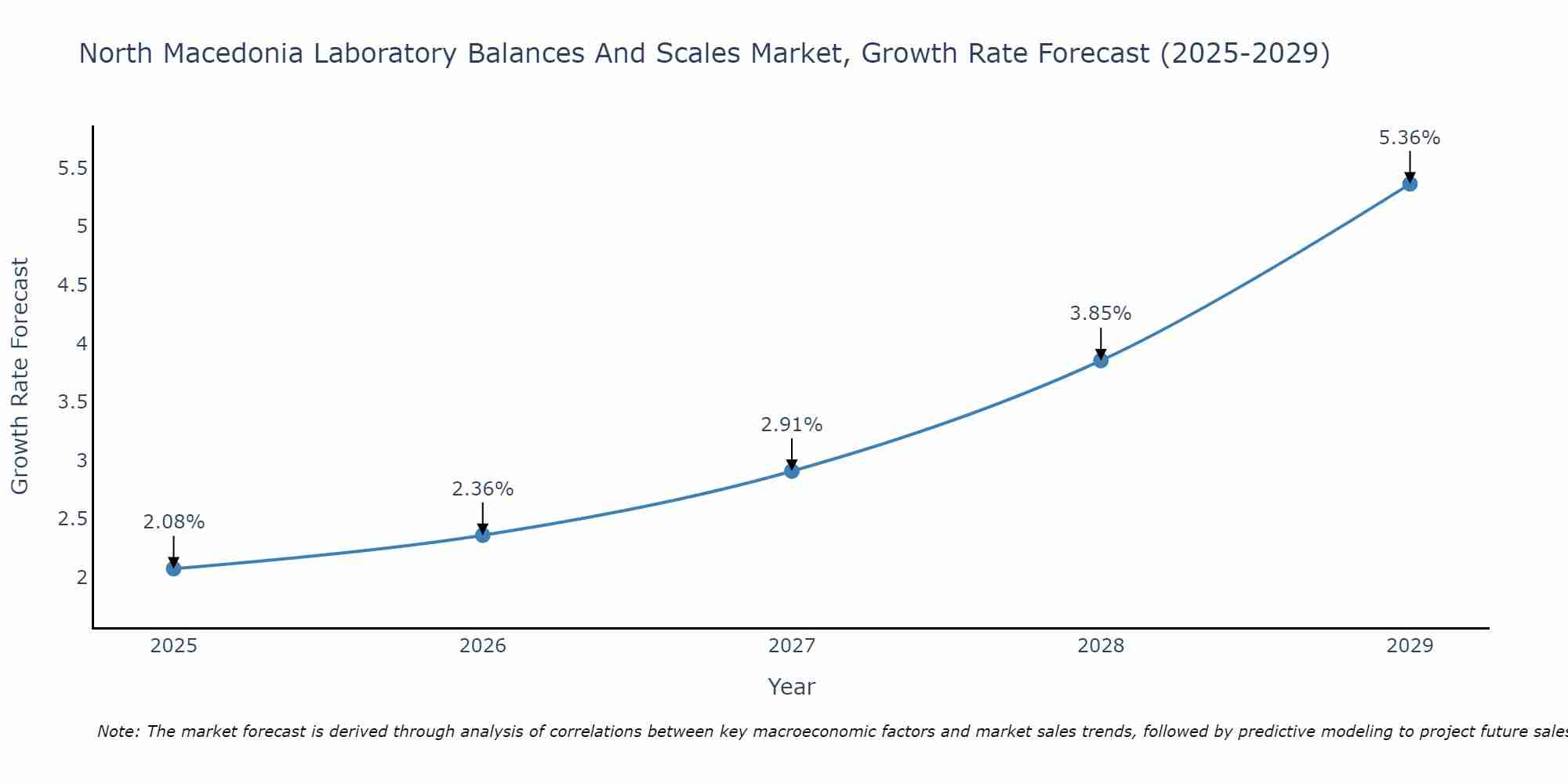 North Macedonia Laboratory Balances And Scales Market Growth Rate