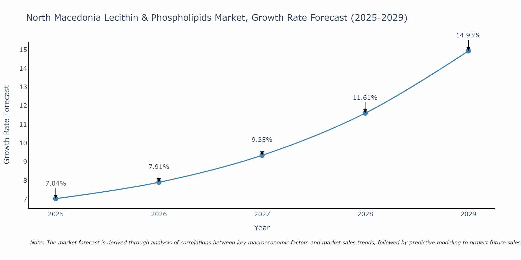 North Macedonia Lecithin & Phospholipids Market Growth Rate