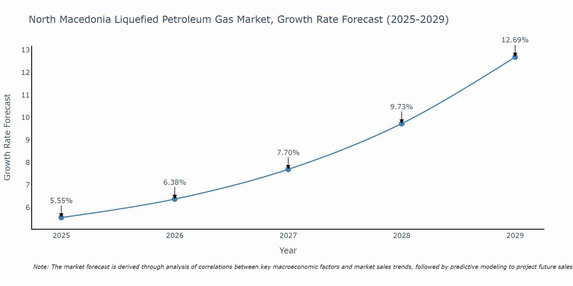 North Macedonia Liquefied Petroleum Gas Market Size Growth Rate
