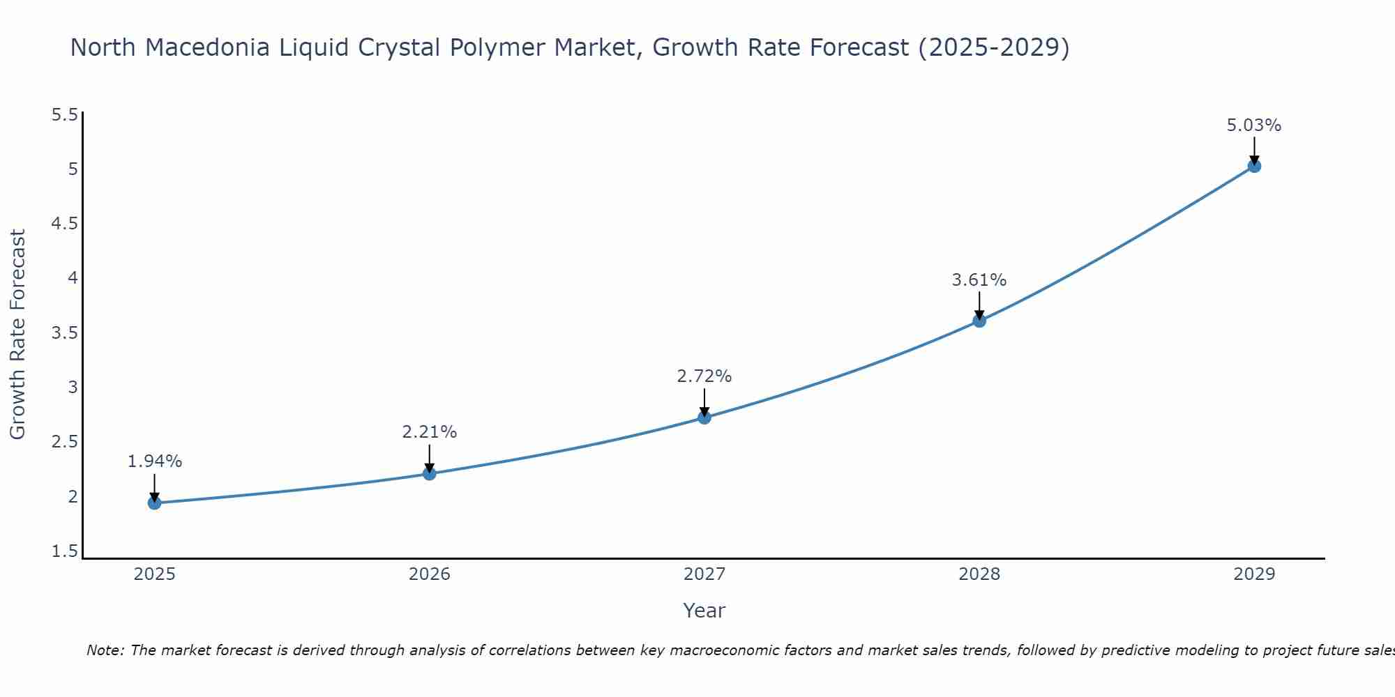 North Macedonia Liquid Crystal Polymer Market Growth Rate