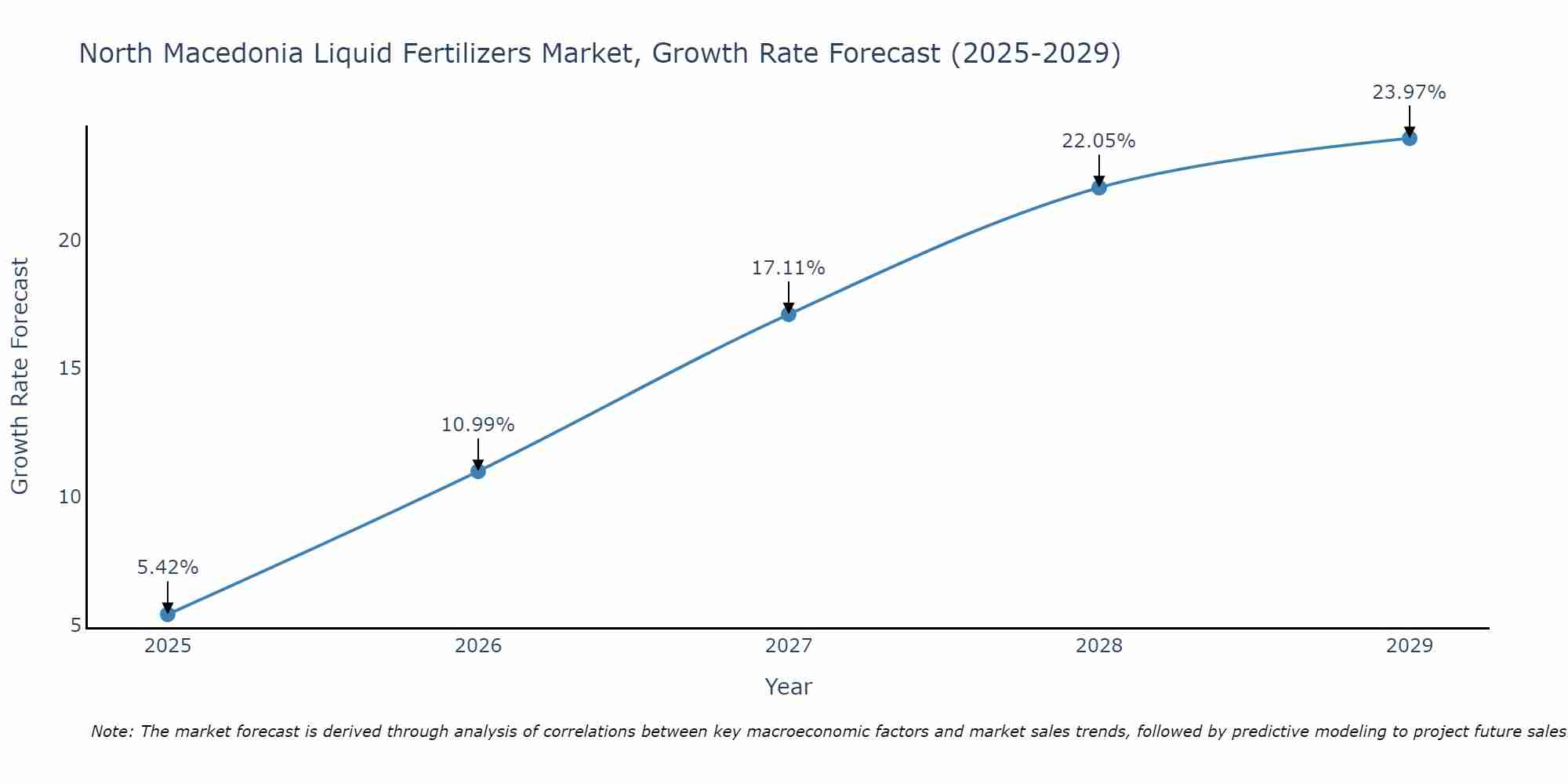 North Macedonia Liquid Fertilizers Market Growth Rate