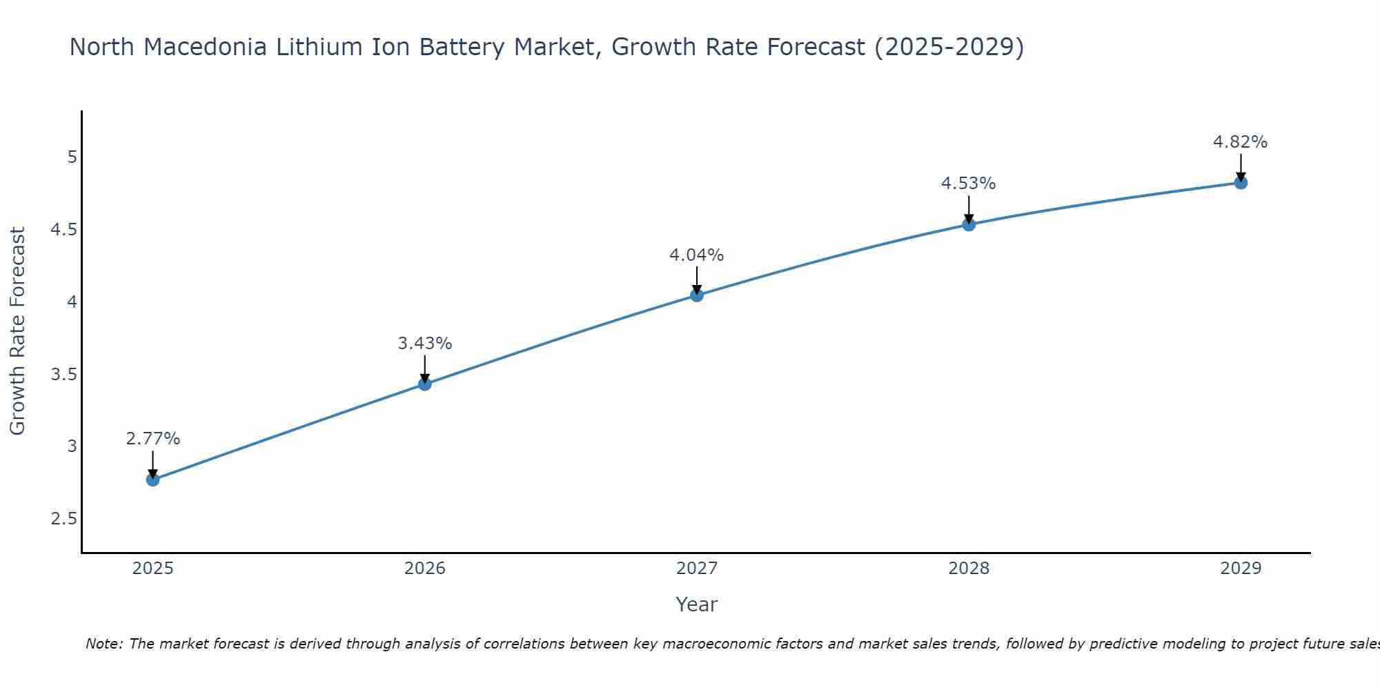 North Macedonia Lithium Ion Battery Market Growth Rate