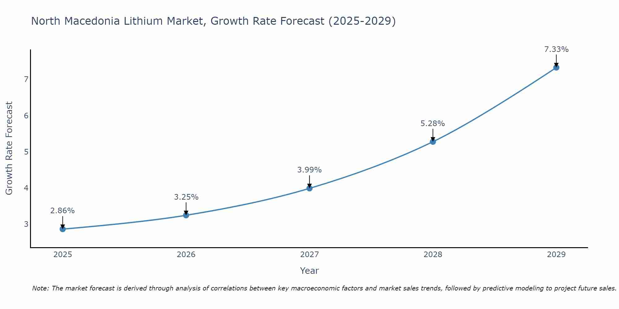North Macedonia Lithium Market Growth Rate