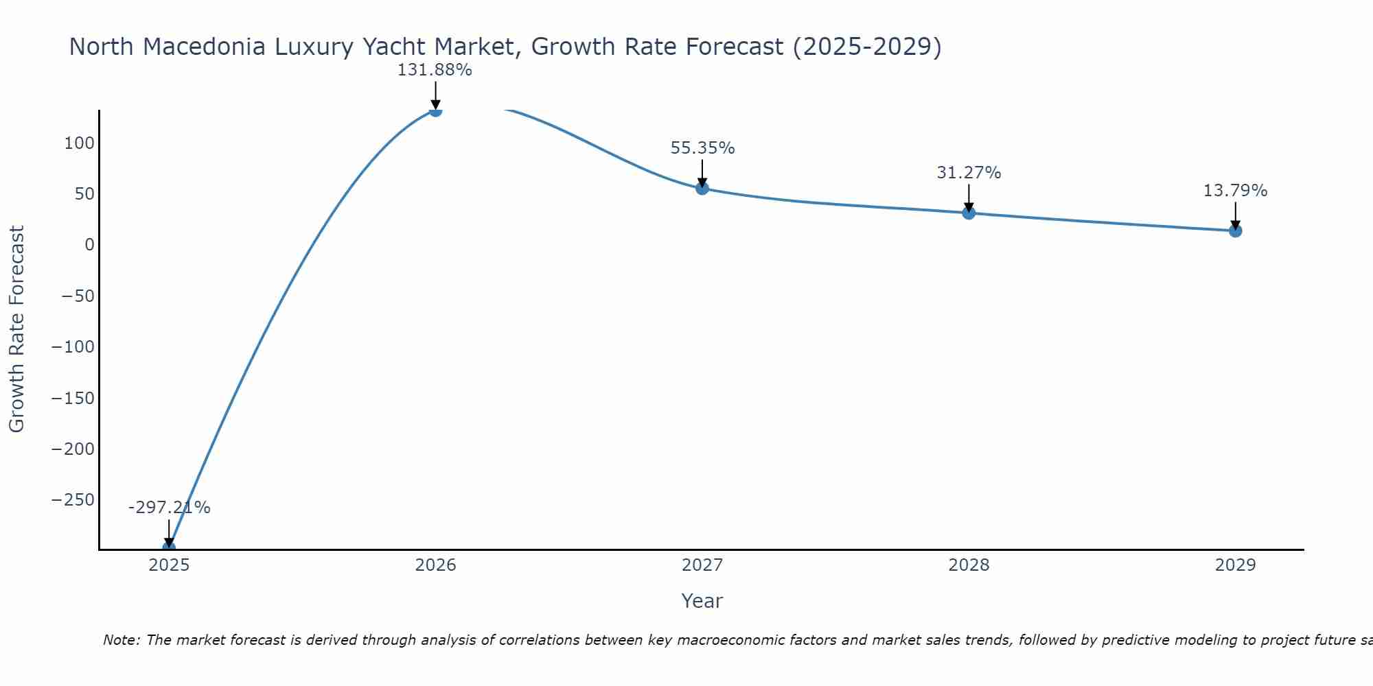 North Macedonia Luxury Yacht Market Growth Rate