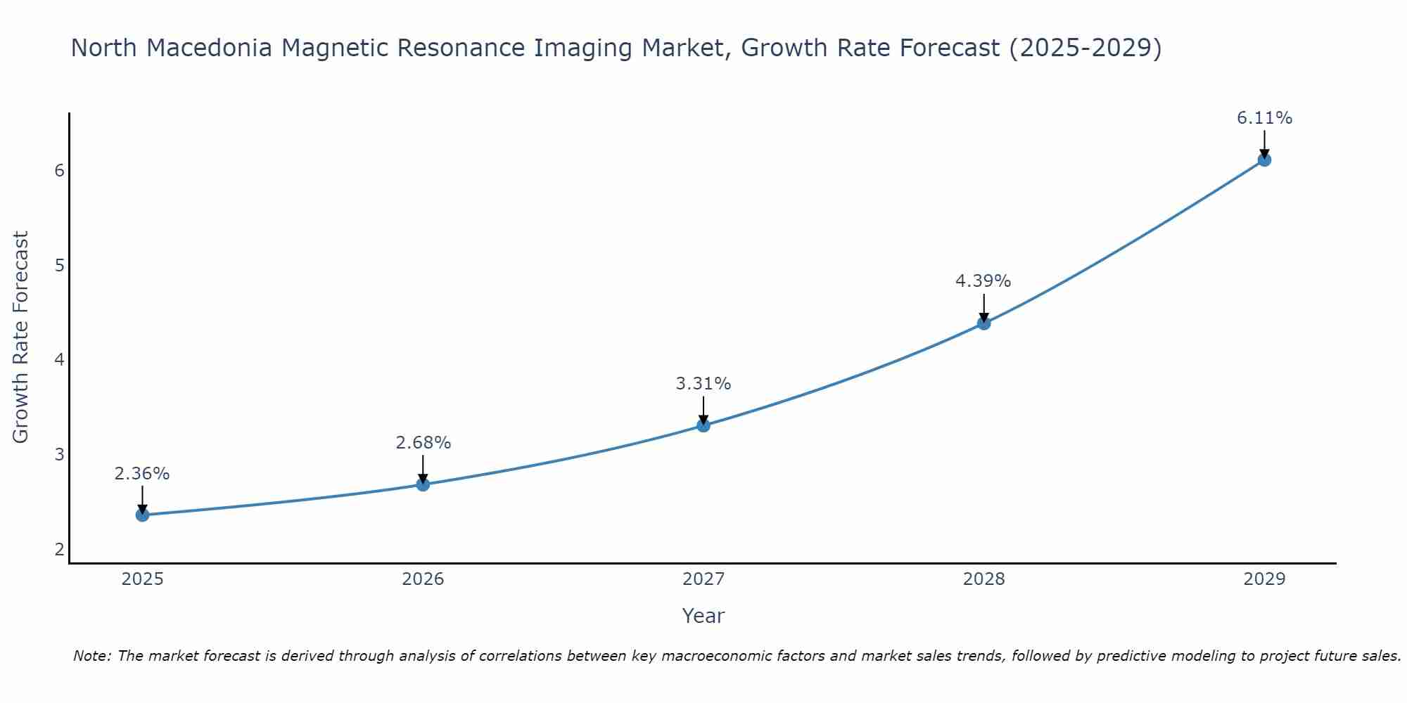 North Macedonia Magnetic Resonance Imaging Market Size Growth Rate