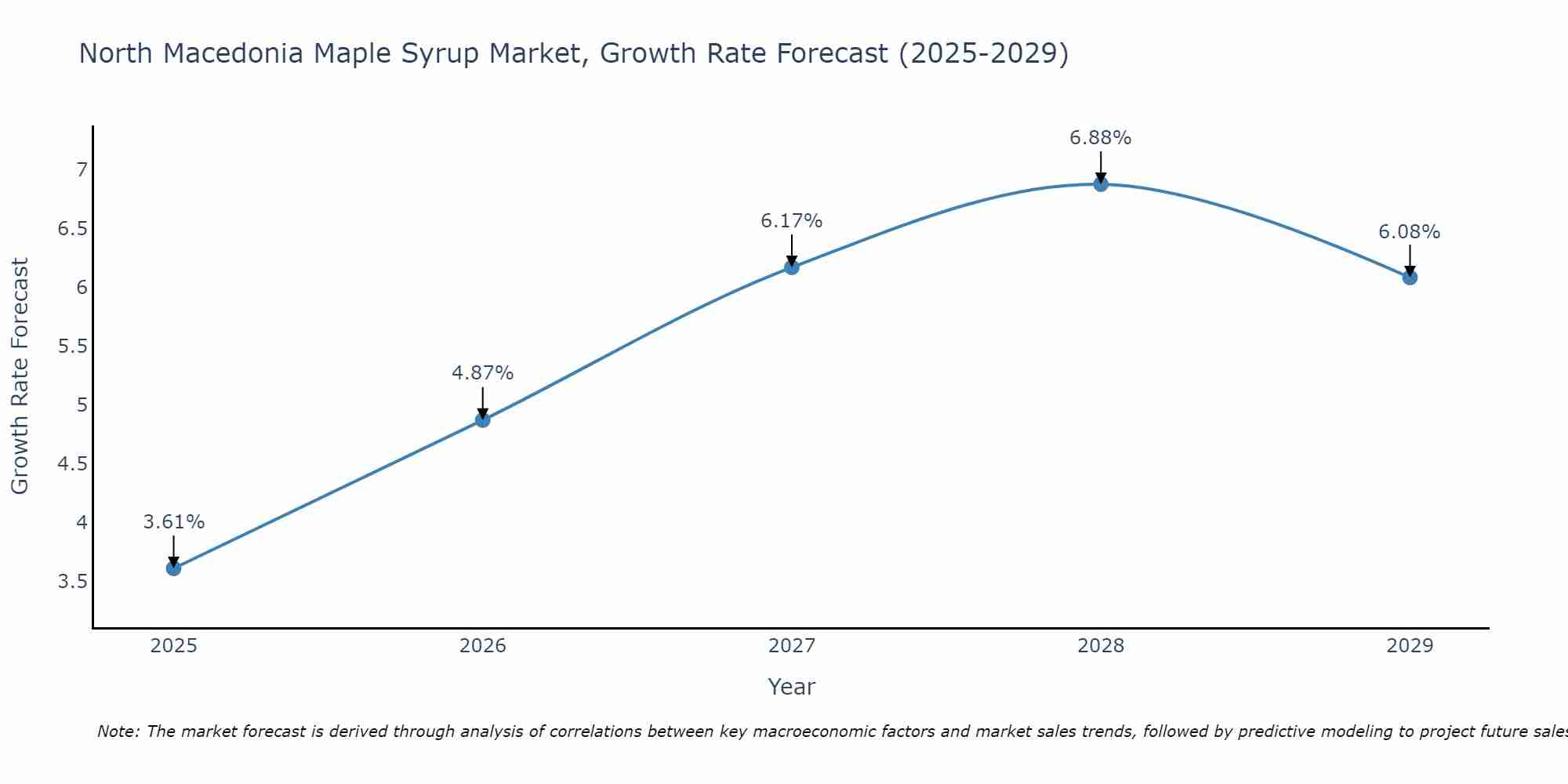 North Macedonia Maple Syrup Market Growth Rate