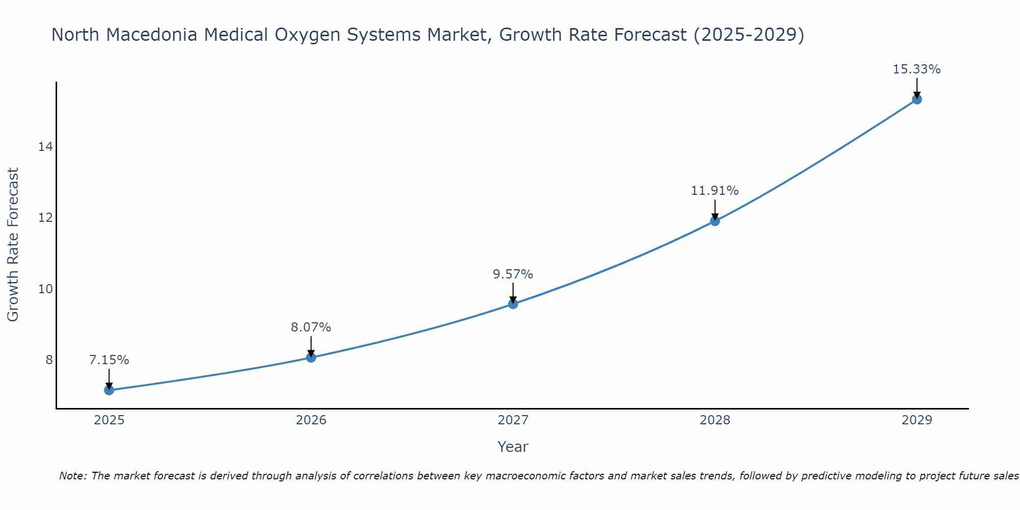 North Macedonia Medical Oxygen Systems Market Growth Rate