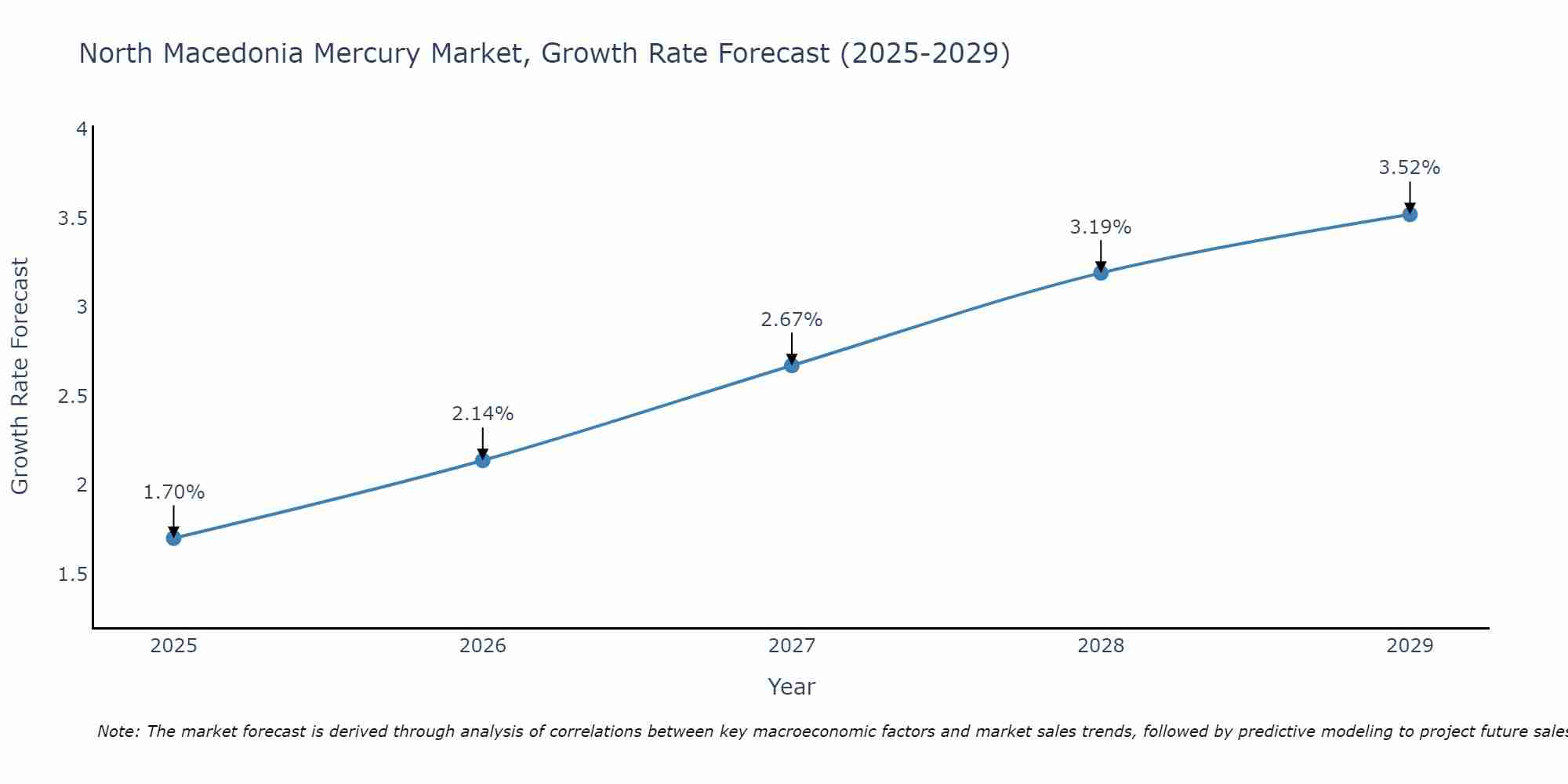 North Macedonia Mercury Market Growth Rate