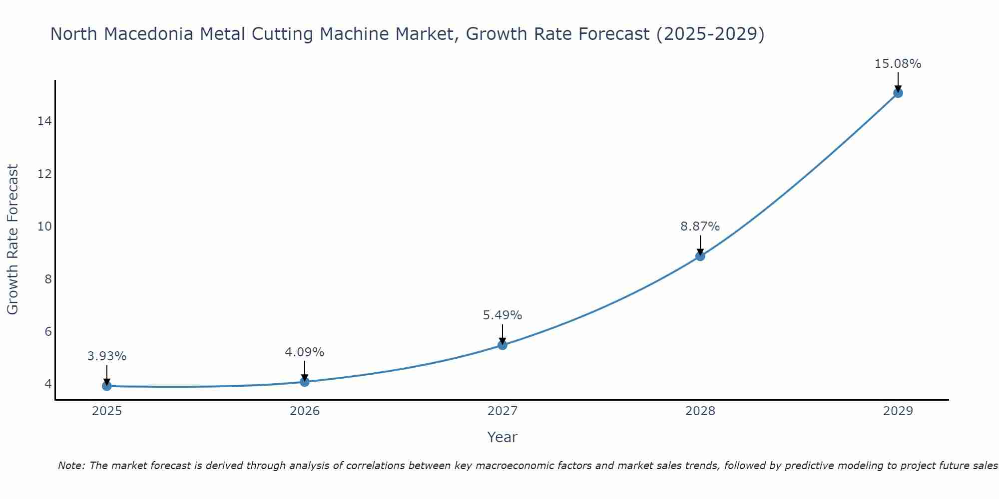 North Macedonia Metal Cutting Machine Market Growth Rate