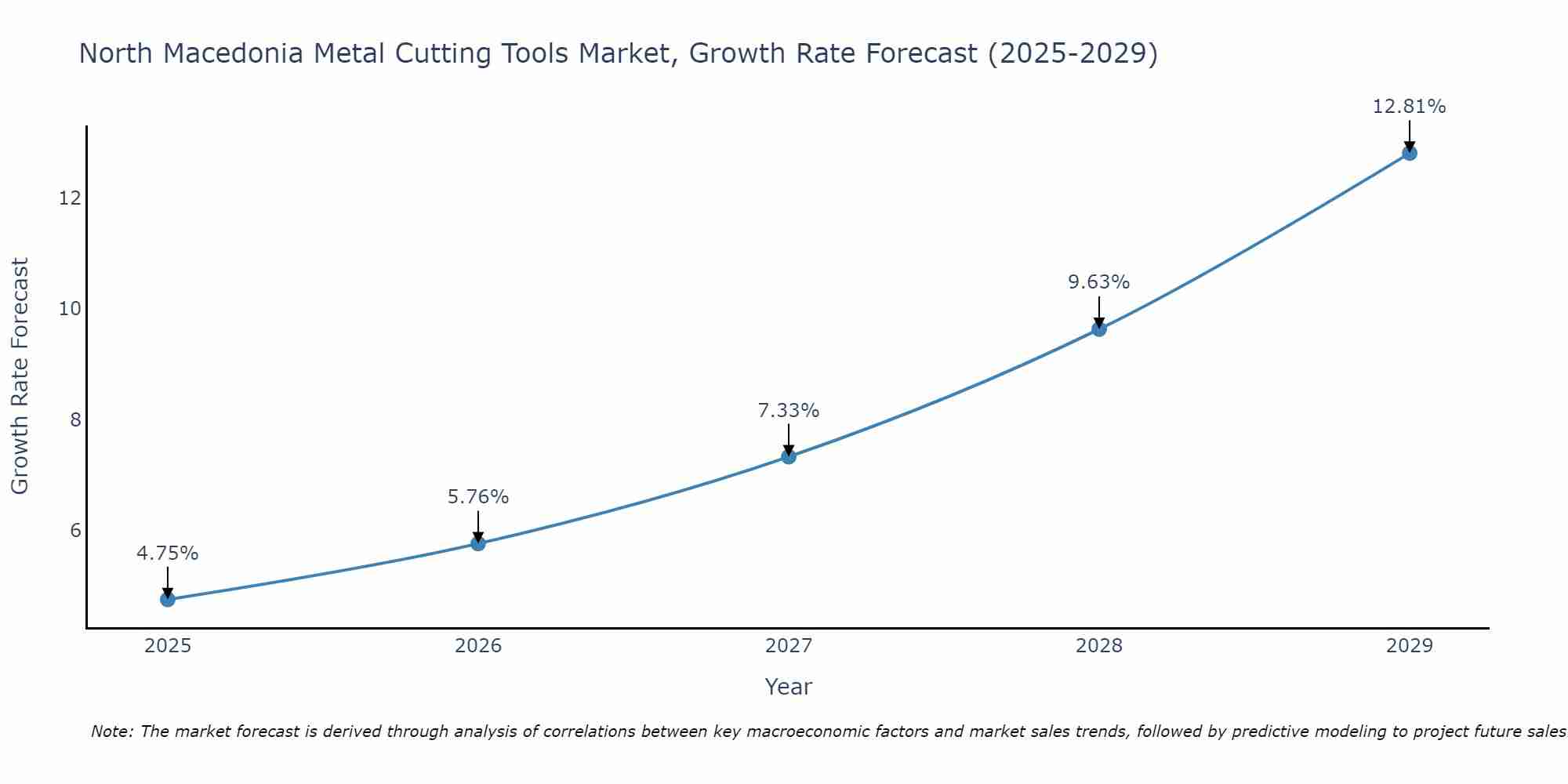 North Macedonia Metal Cutting Tools Market Growth Rate