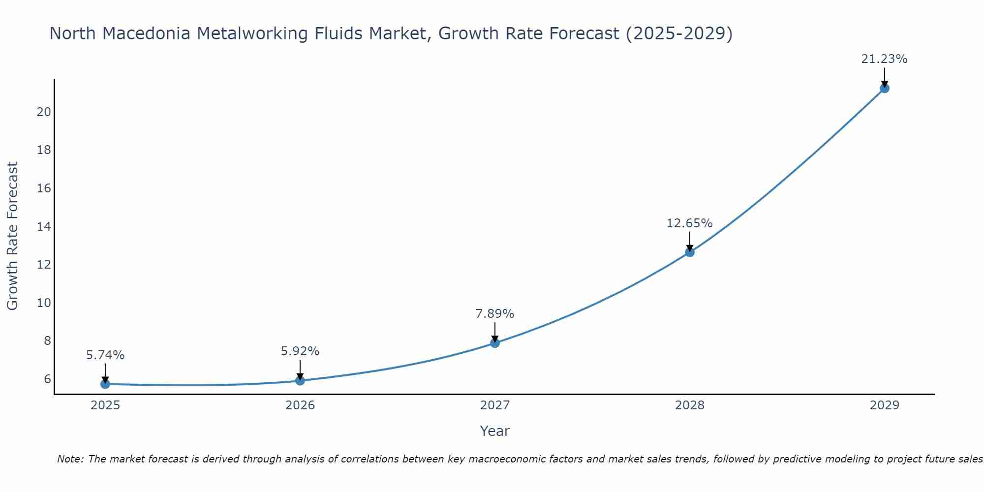 North Macedonia Metalworking Fluids Market Growth Rate