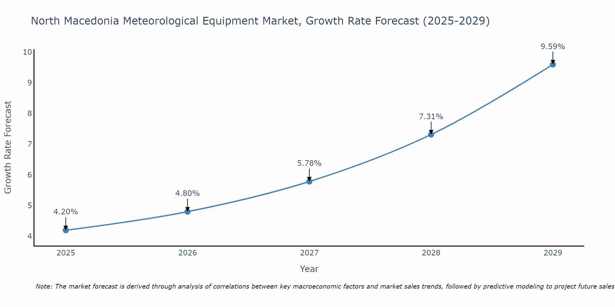 North Macedonia Meteorological Equipment Market Size Growth Rate