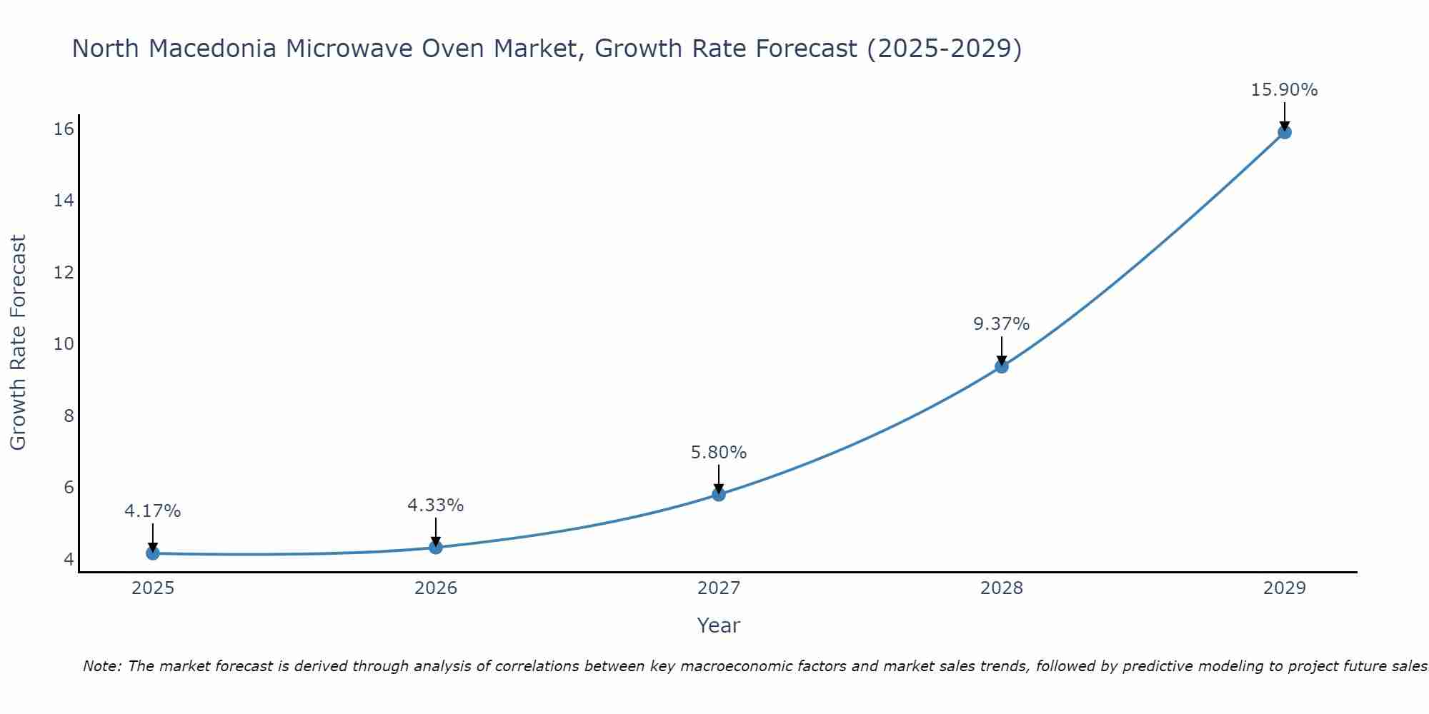 North Macedonia Microwave Oven Market Growth Rate
