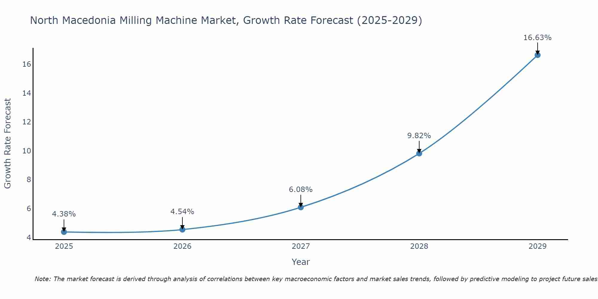 North Macedonia Milling Machine Market Growth Rate