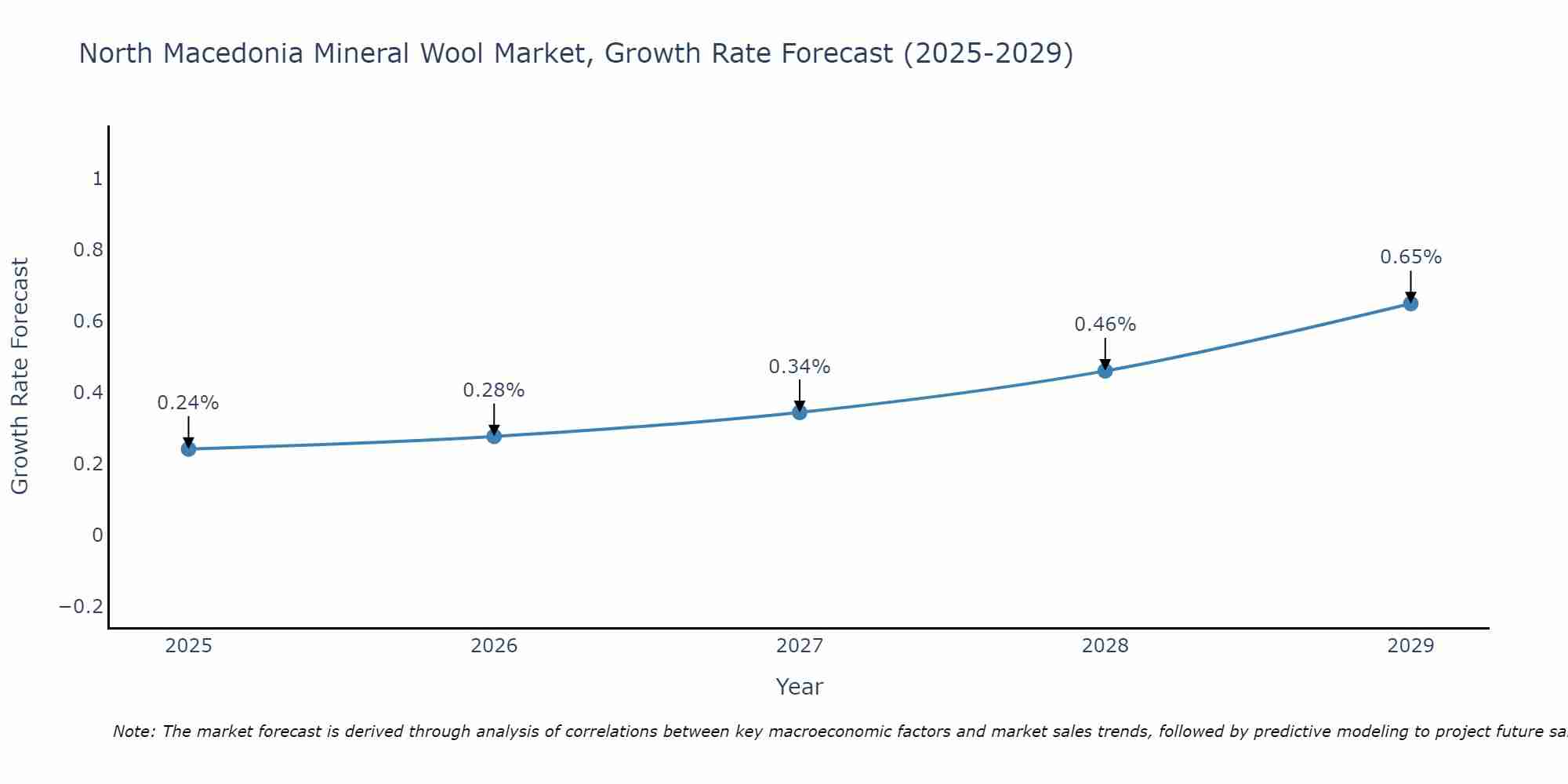 North Macedonia Mineral Wool Market Size Growth Rate