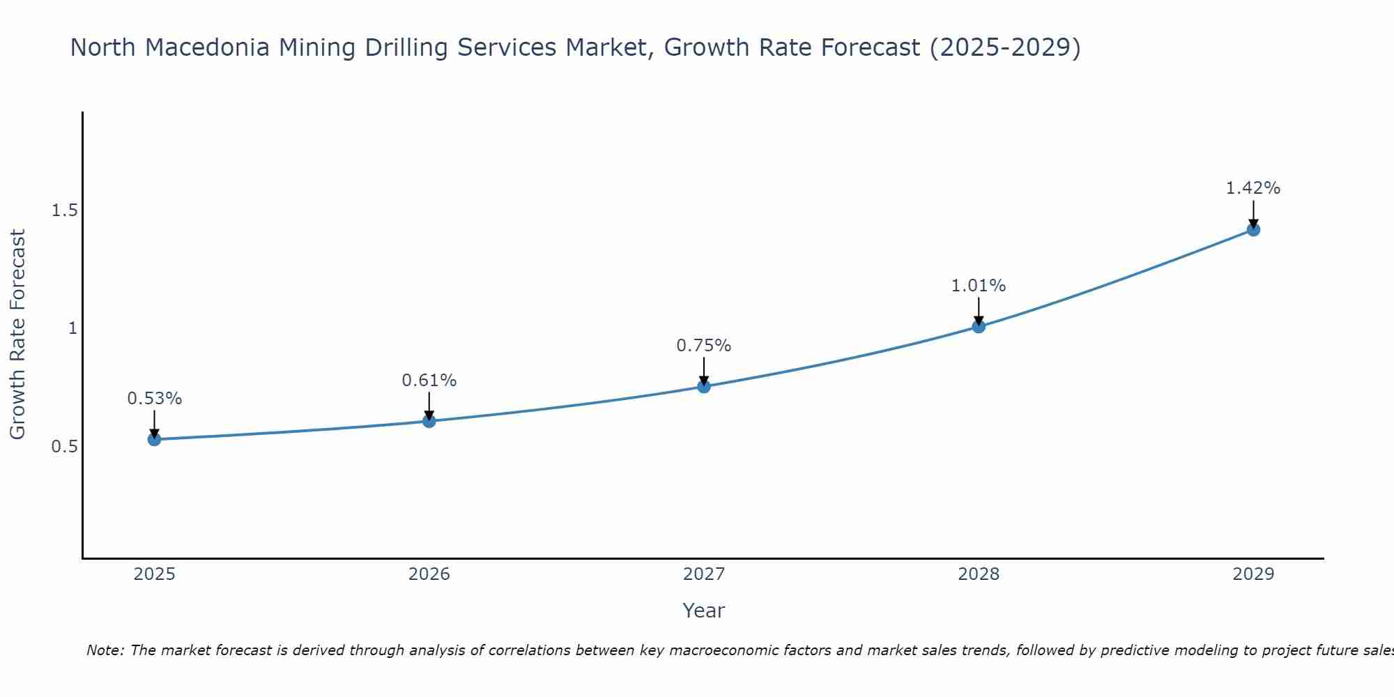 North Macedonia Mining Drilling Services Market Growth Rate