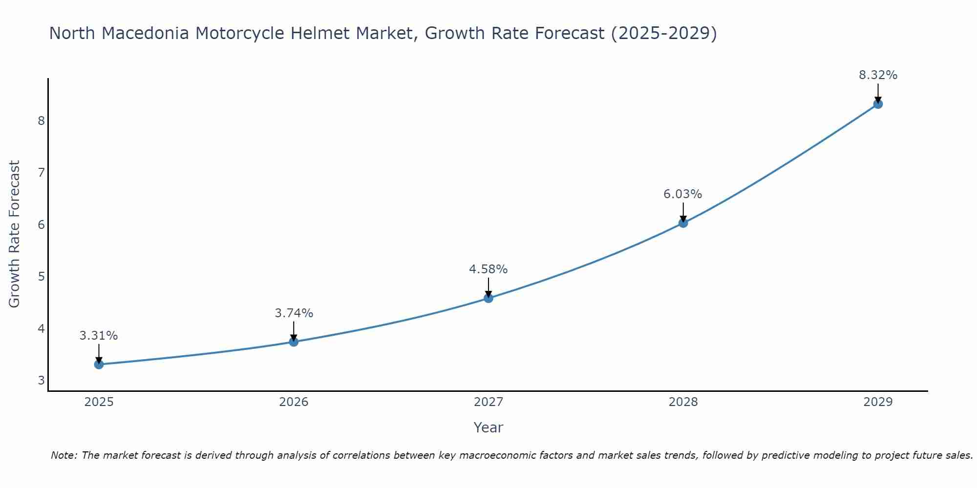 North Macedonia Motorcycle Helmet Market Growth Rate
