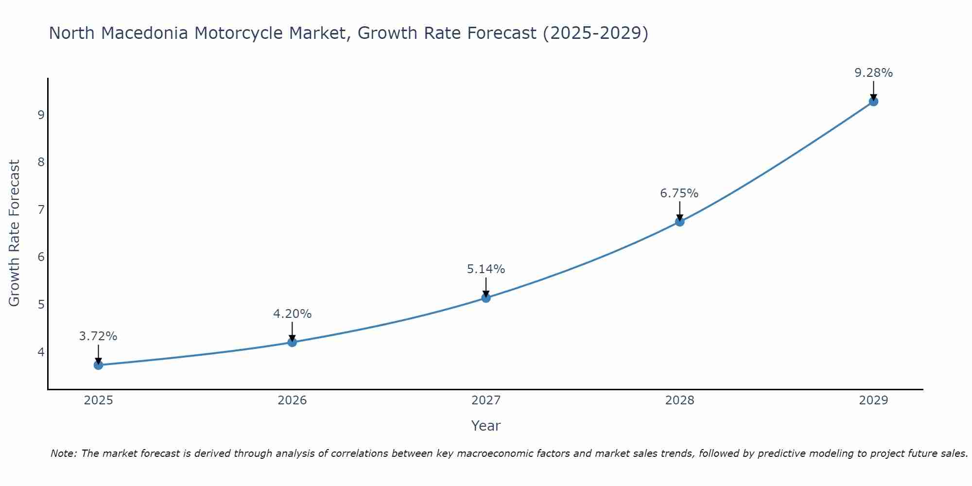 North Macedonia Motorcycle Market Growth Rate
