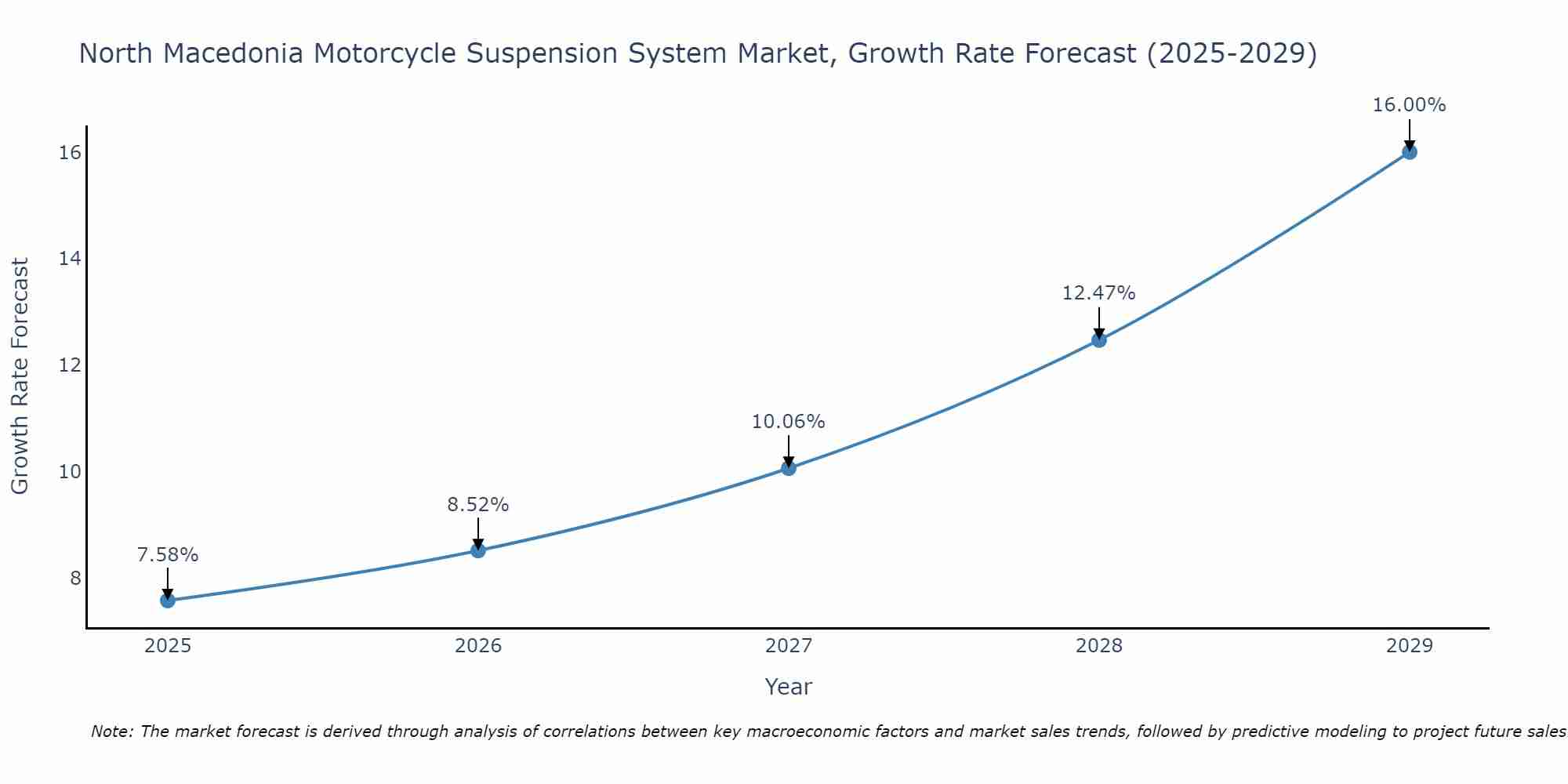 North Macedonia Motorcycle Suspension System Market Size Growth Rate