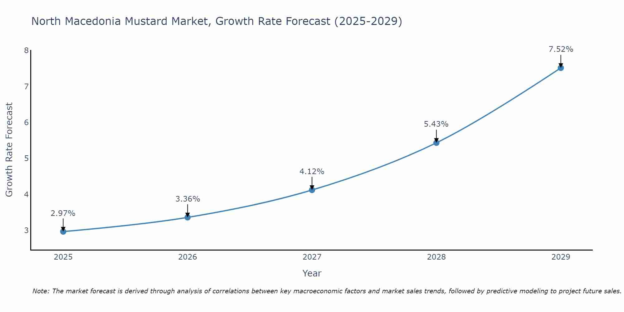 North Macedonia Mustard Market Size Growth Rate