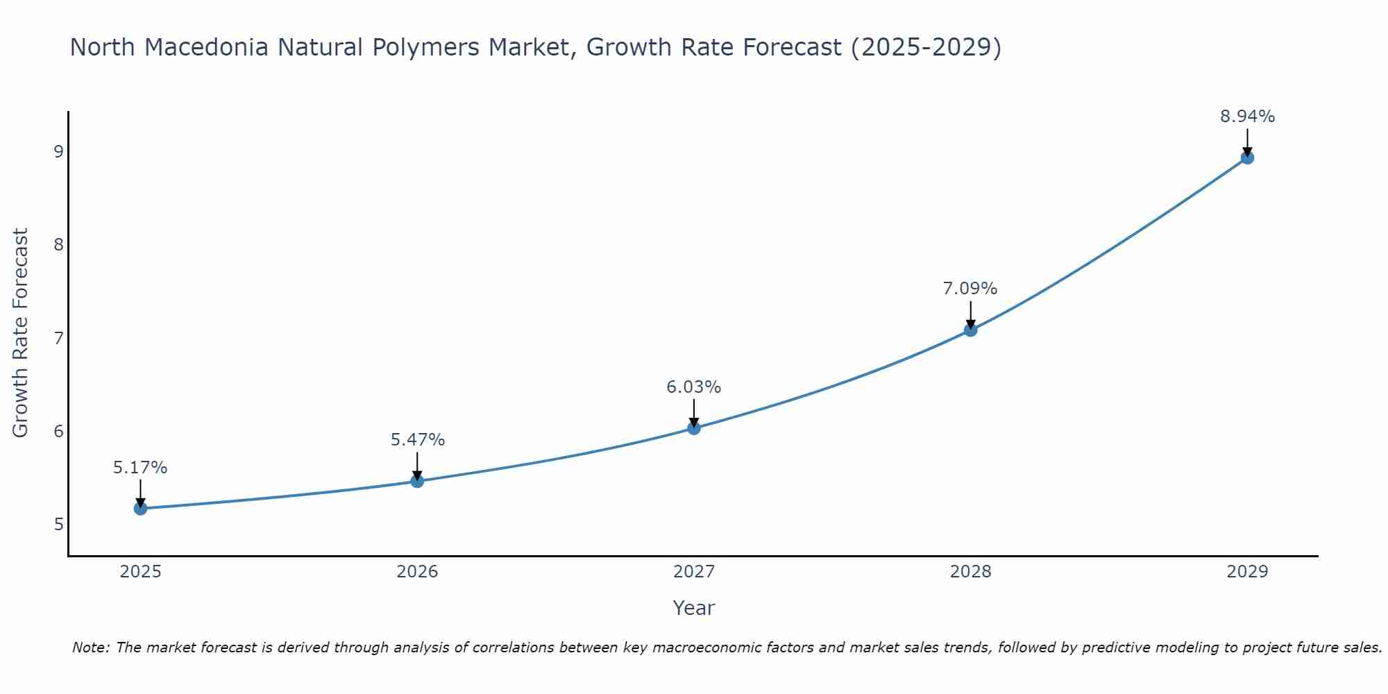 North Macedonia Natural Polymers Market Growth Rate
