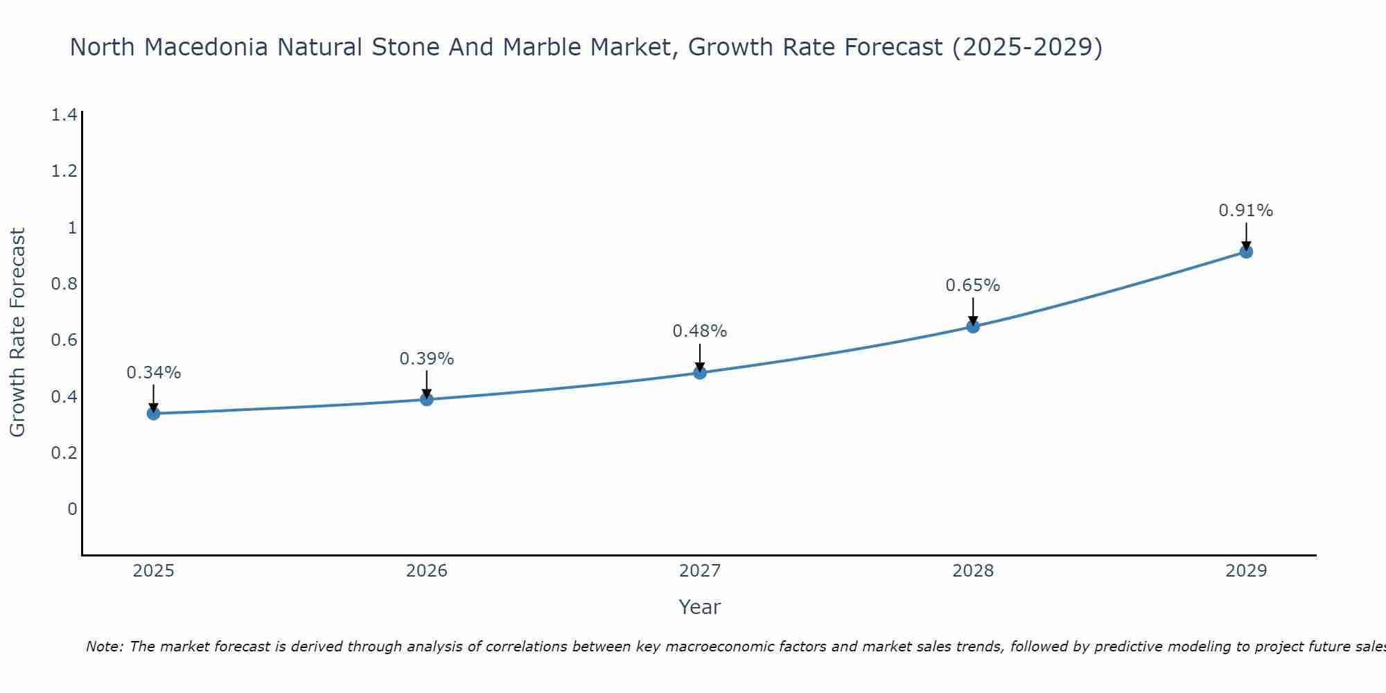 North Macedonia Natural Stone And Marble Market Growth Rate