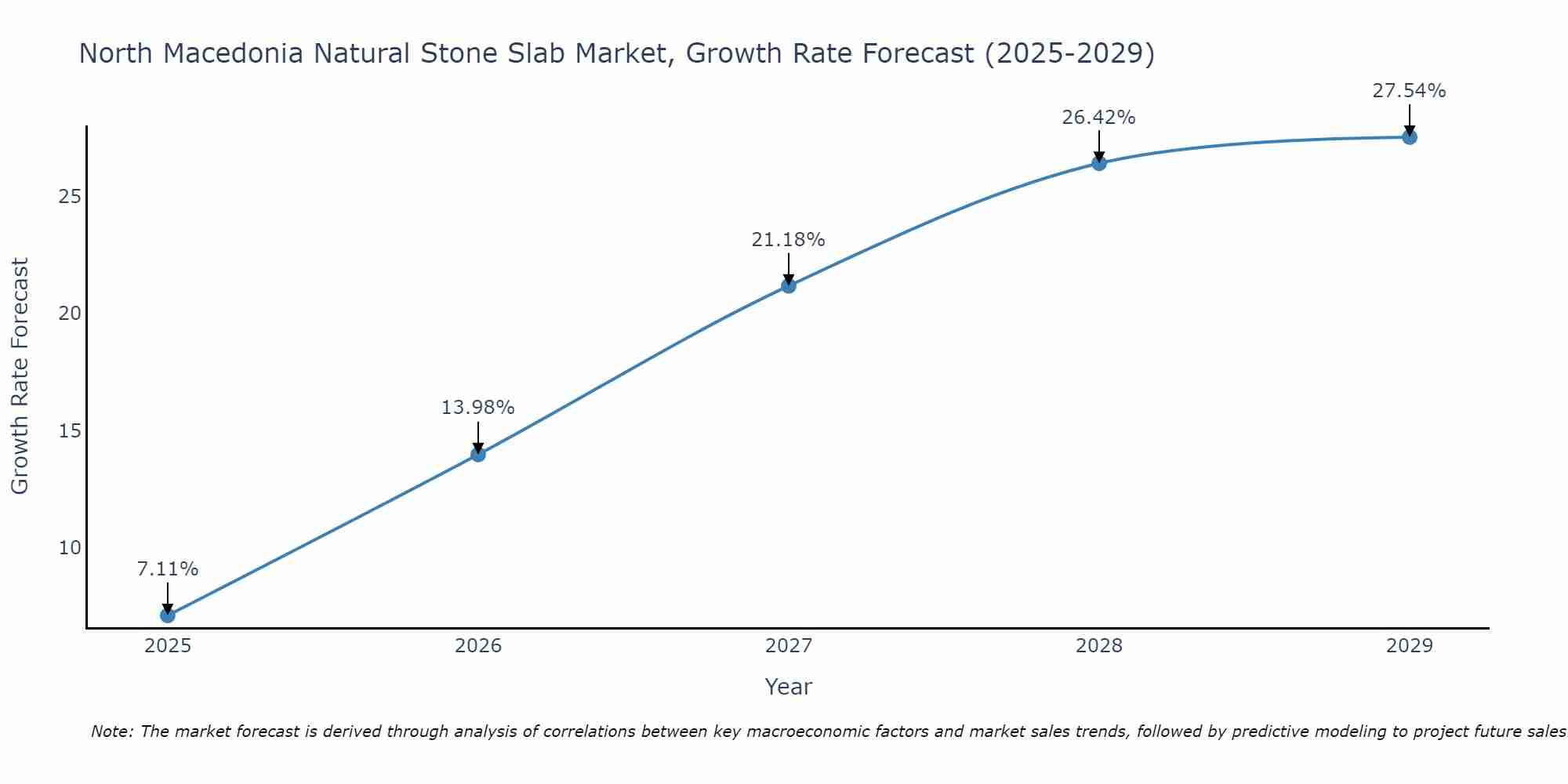 North Macedonia Natural Stone Slab Market Growth Rate