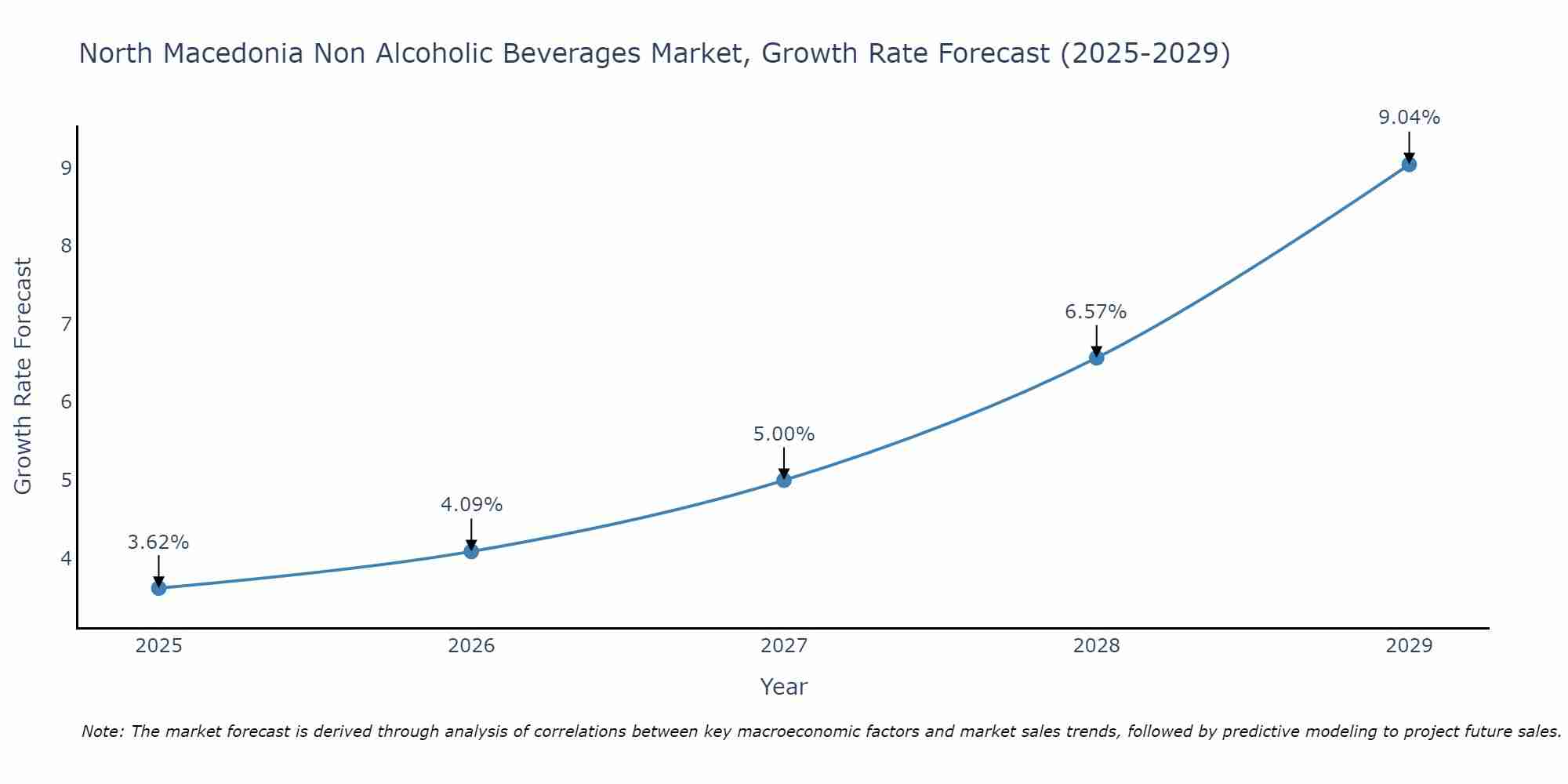 North Macedonia Non Alcoholic Beverages Market Growth Rate