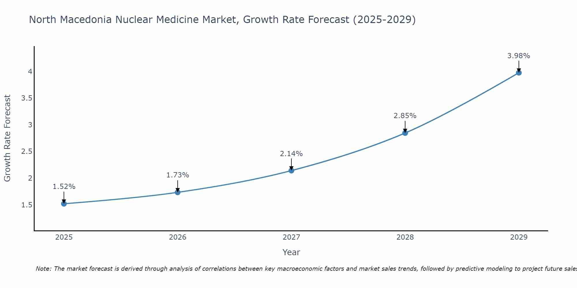 North Macedonia Nuclear Medicine Market Growth Rate
