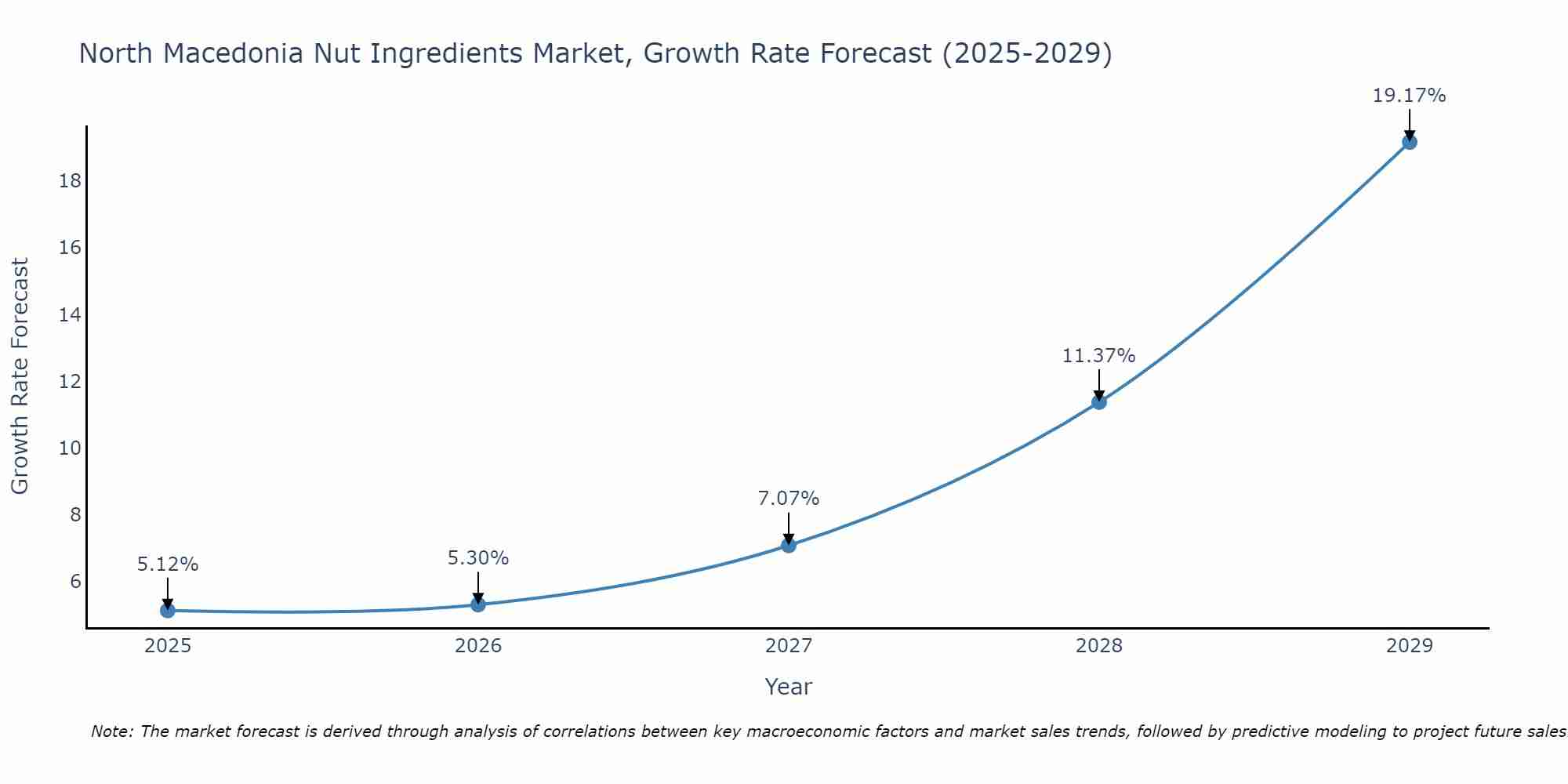 North Macedonia Nut Ingredients Market Growth Rate