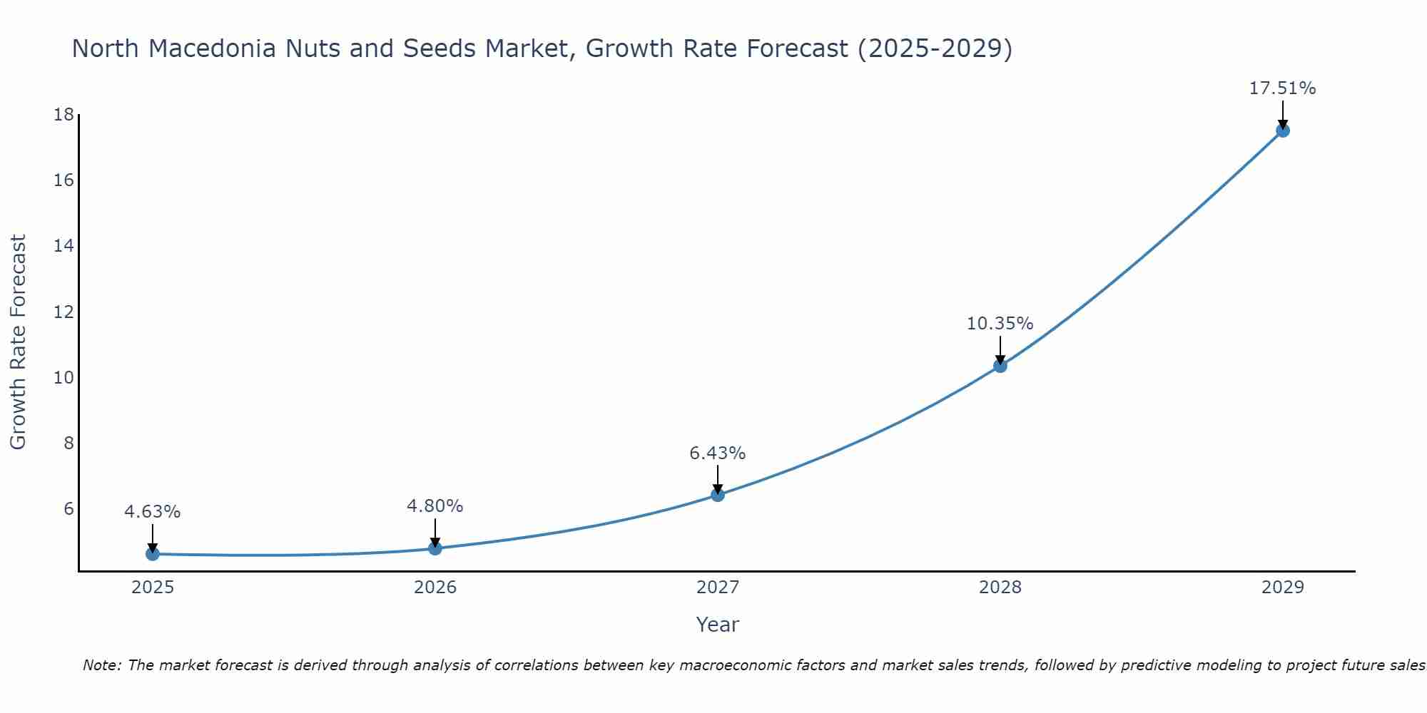 North Macedonia Nuts and Seeds Market Growth Rate